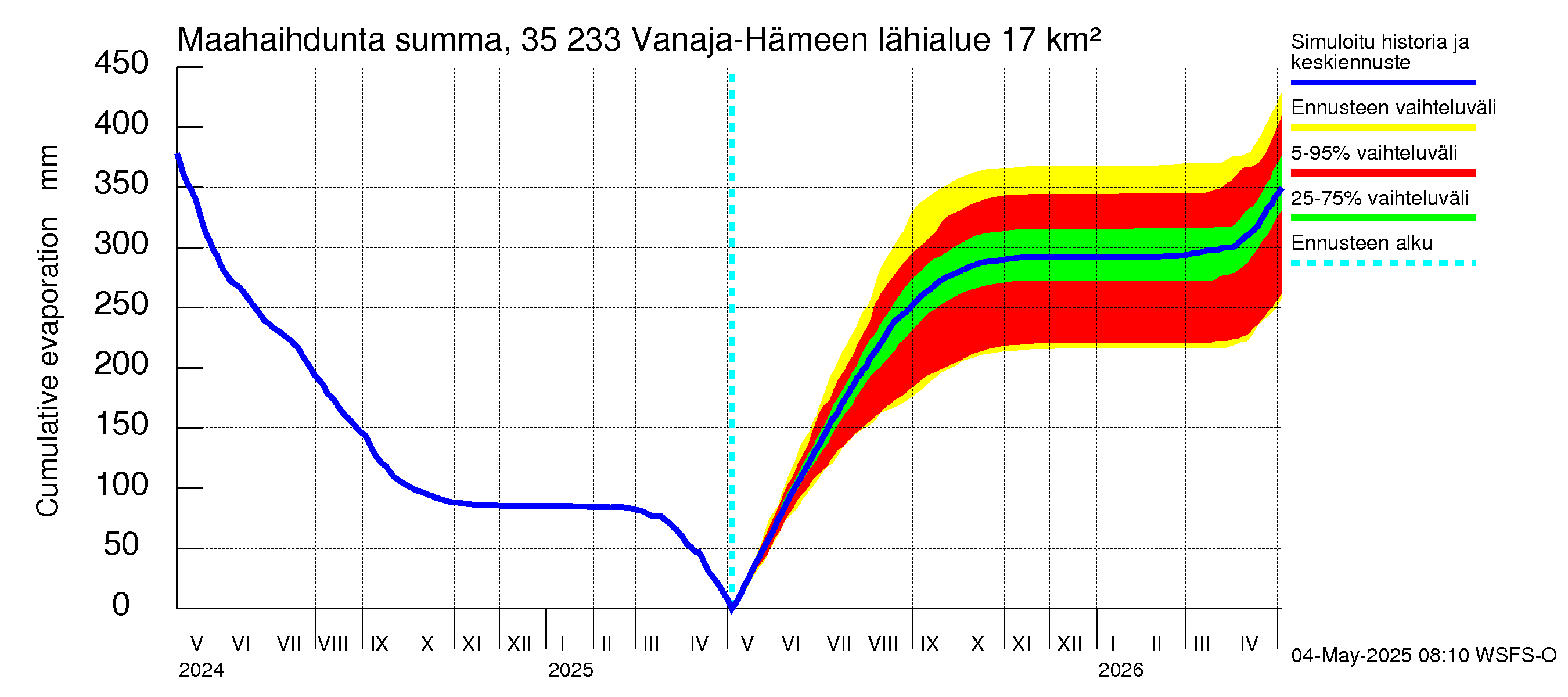 Kokemäenjoen vesistöalue - Vanaja / Hämeenlinna: Haihdunta maa-alueelta - summa