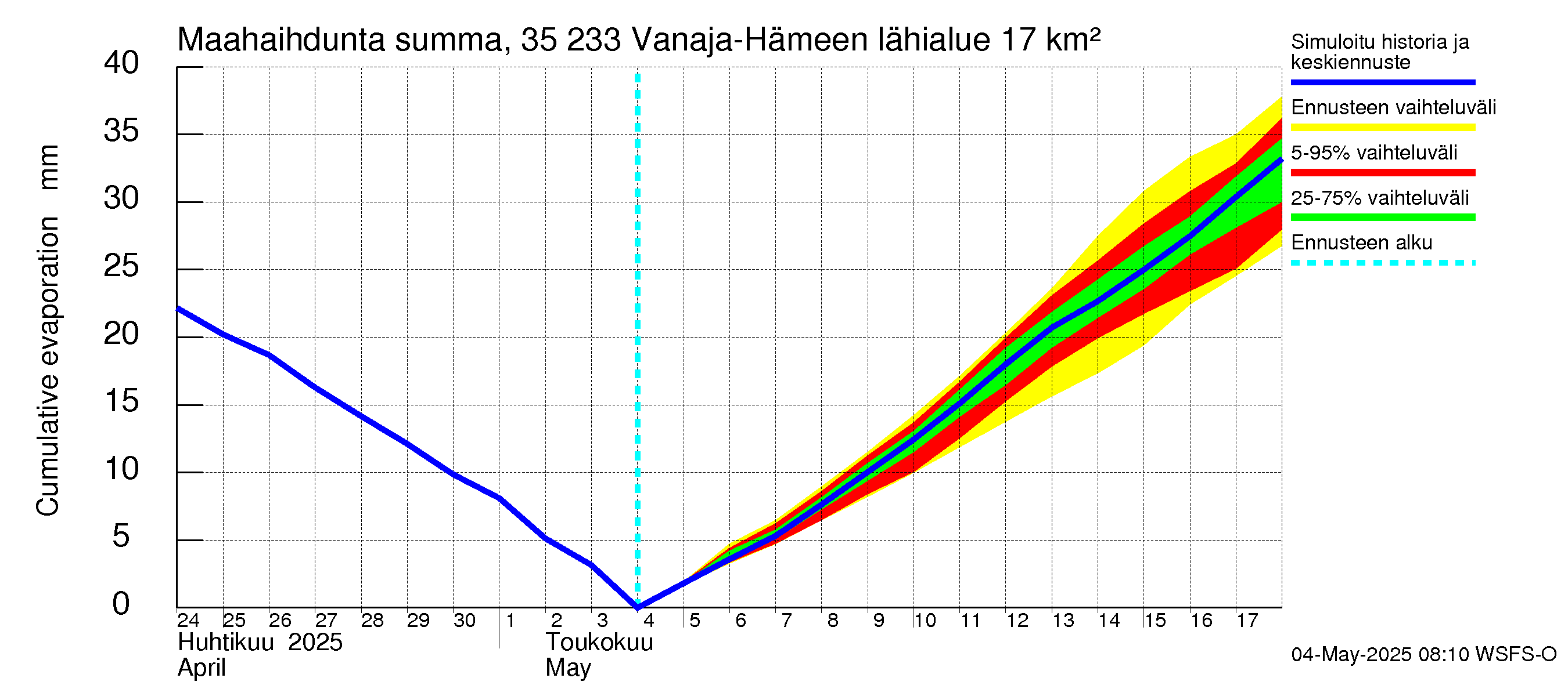 Kokemäenjoen vesistöalue - Vanaja / Hämeenlinna: Haihdunta maa-alueelta - summa