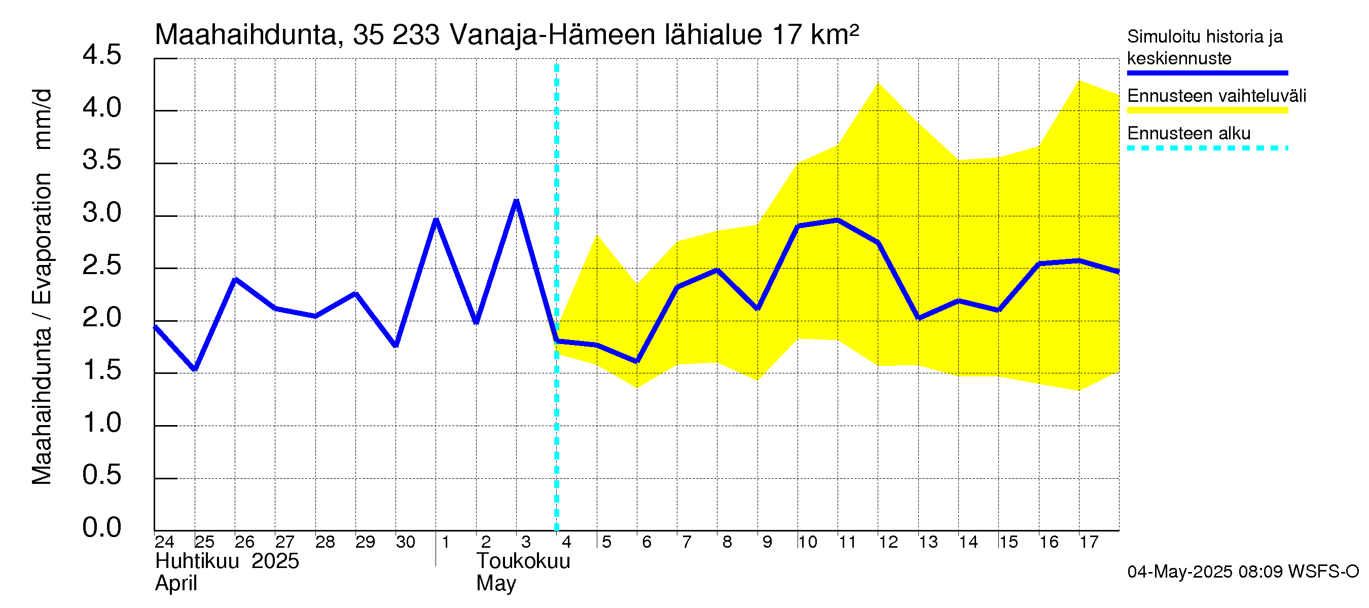 Kokemäenjoen vesistöalue - Vanaja / Hämeenlinna: Haihdunta maa-alueelta