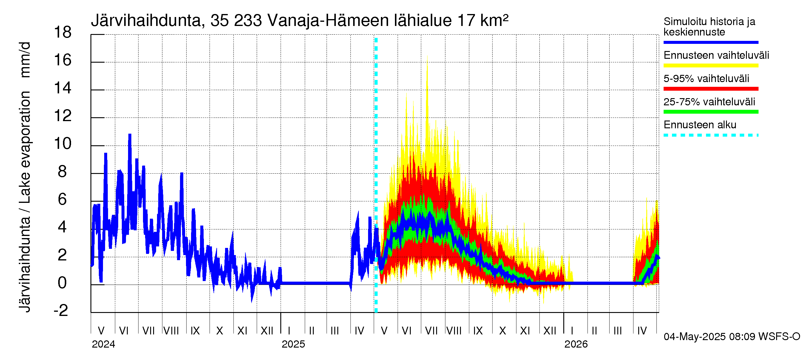 Kokemäenjoen vesistöalue - Vanaja / Hämeenlinna: Järvihaihdunta
