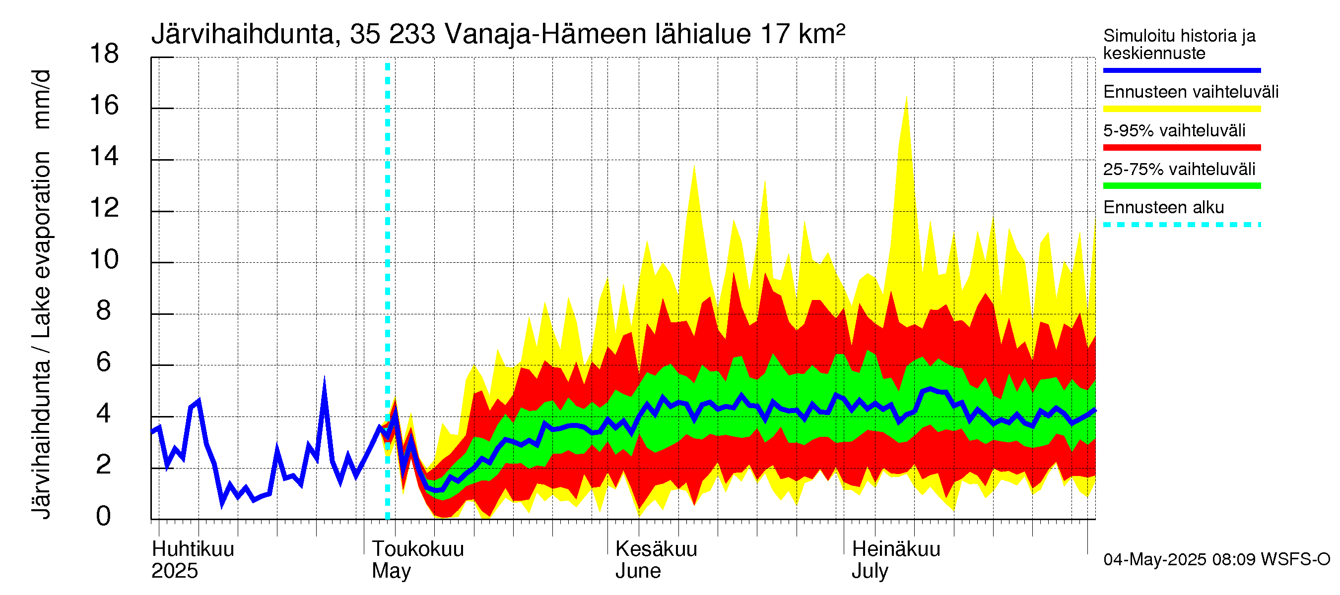 Kokemäenjoen vesistöalue - Vanaja / Hämeenlinna: Järvihaihdunta