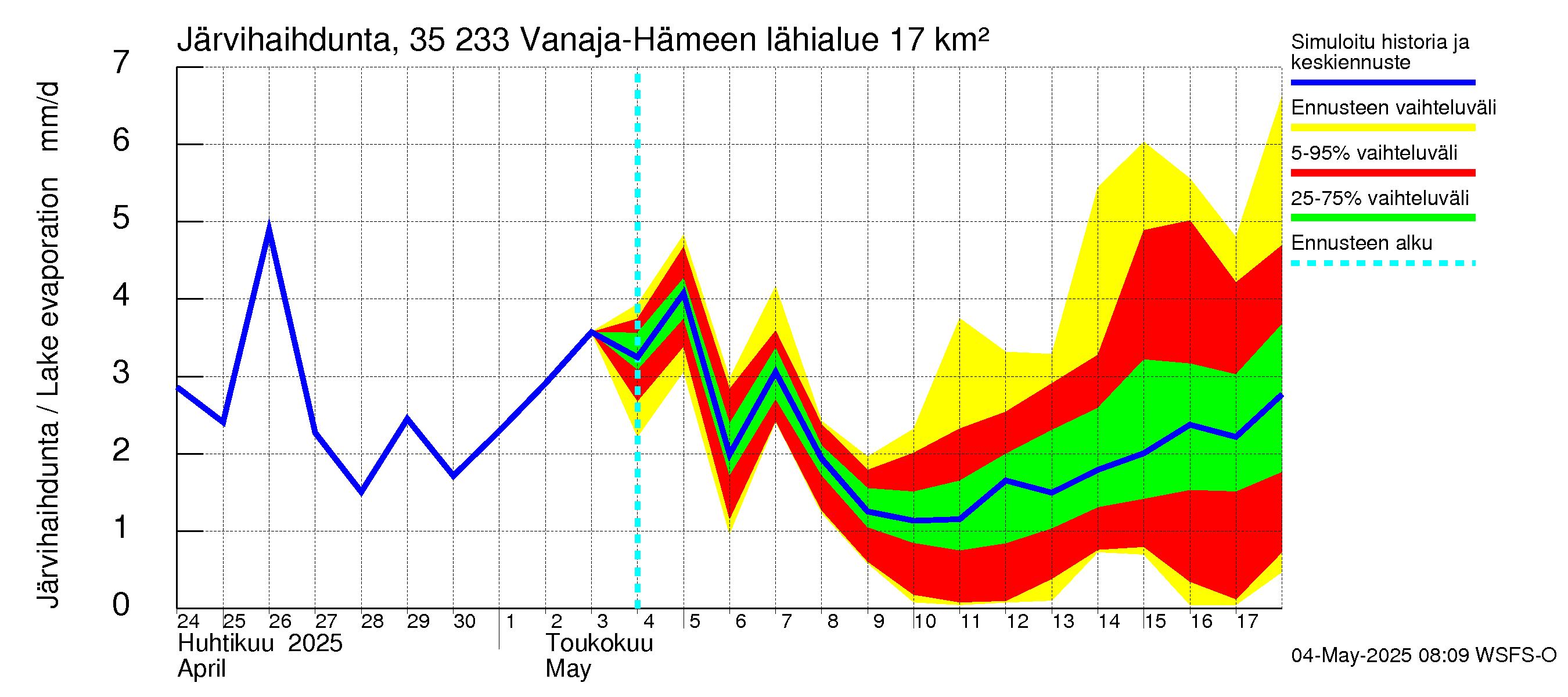 Kokemäenjoen vesistöalue - Vanaja / Hämeenlinna: Järvihaihdunta
