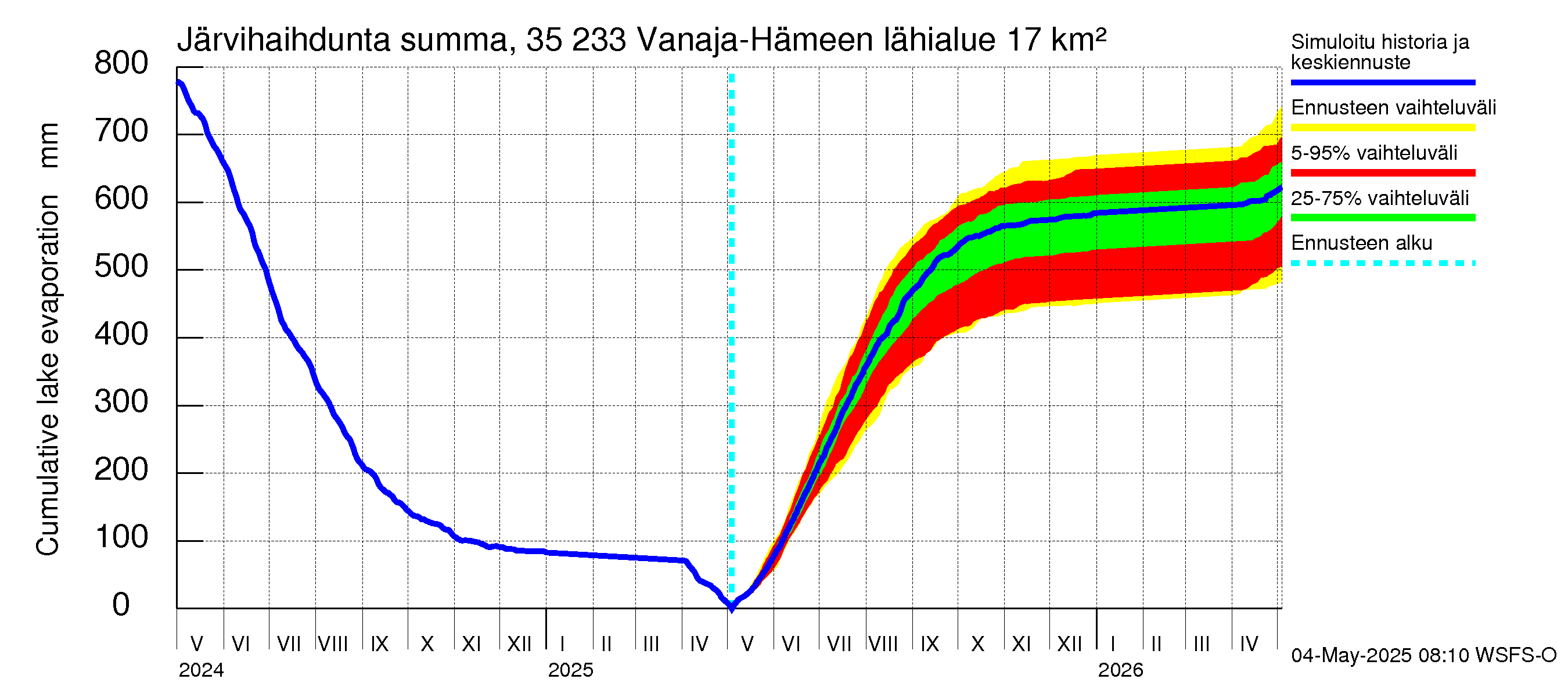 Kokemäenjoen vesistöalue - Vanaja / Hämeenlinna: Järvihaihdunta - summa
