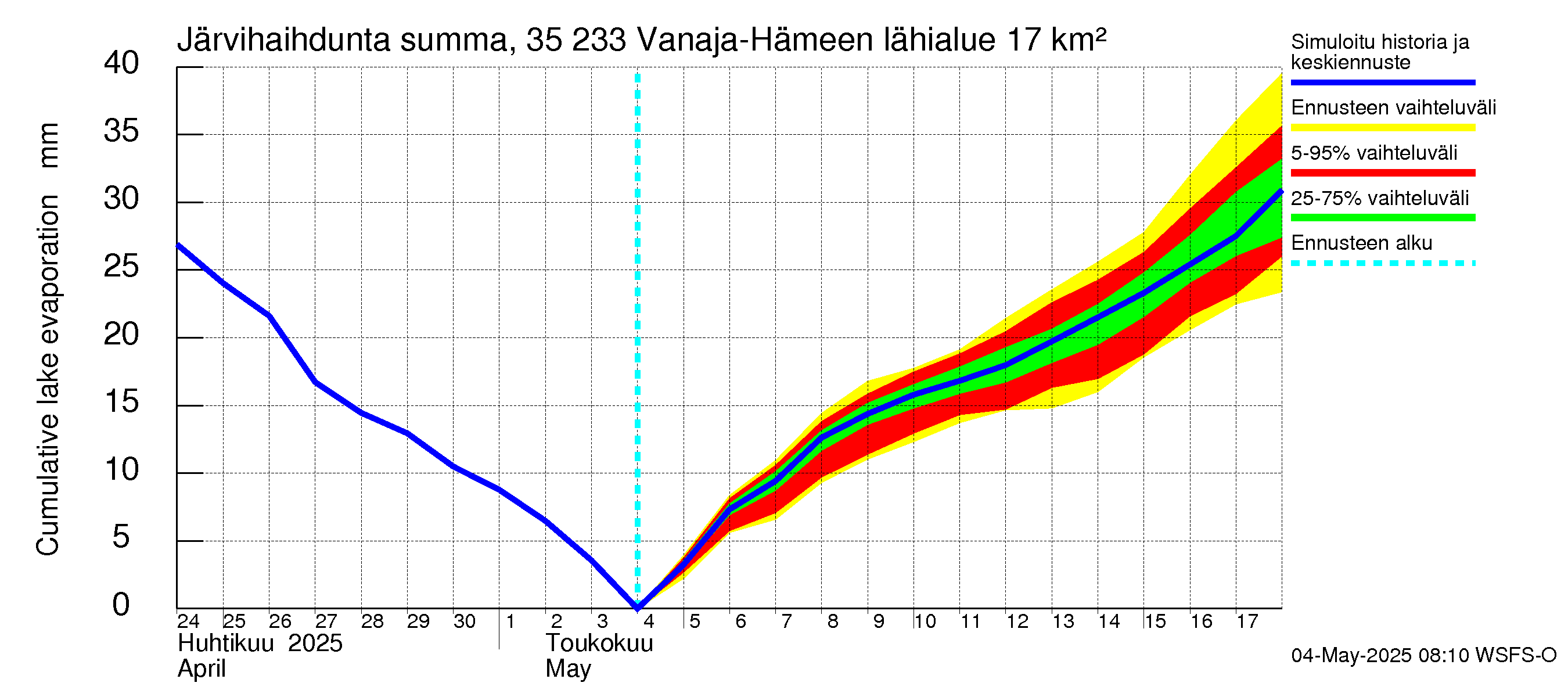 Kokemäenjoen vesistöalue - Vanaja / Hämeenlinna: Järvihaihdunta - summa