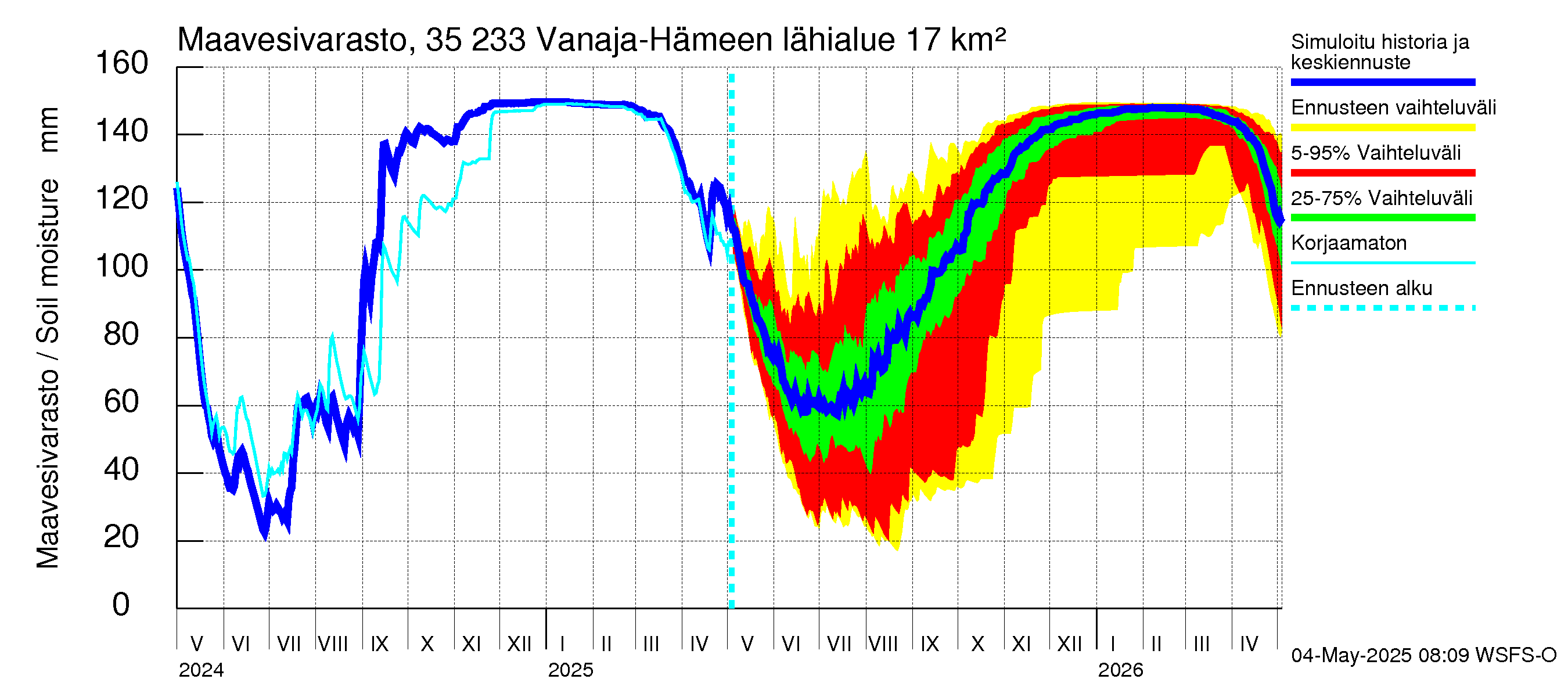 Kokemäenjoen vesistöalue - Vanaja / Hämeenlinna: Maavesivarasto