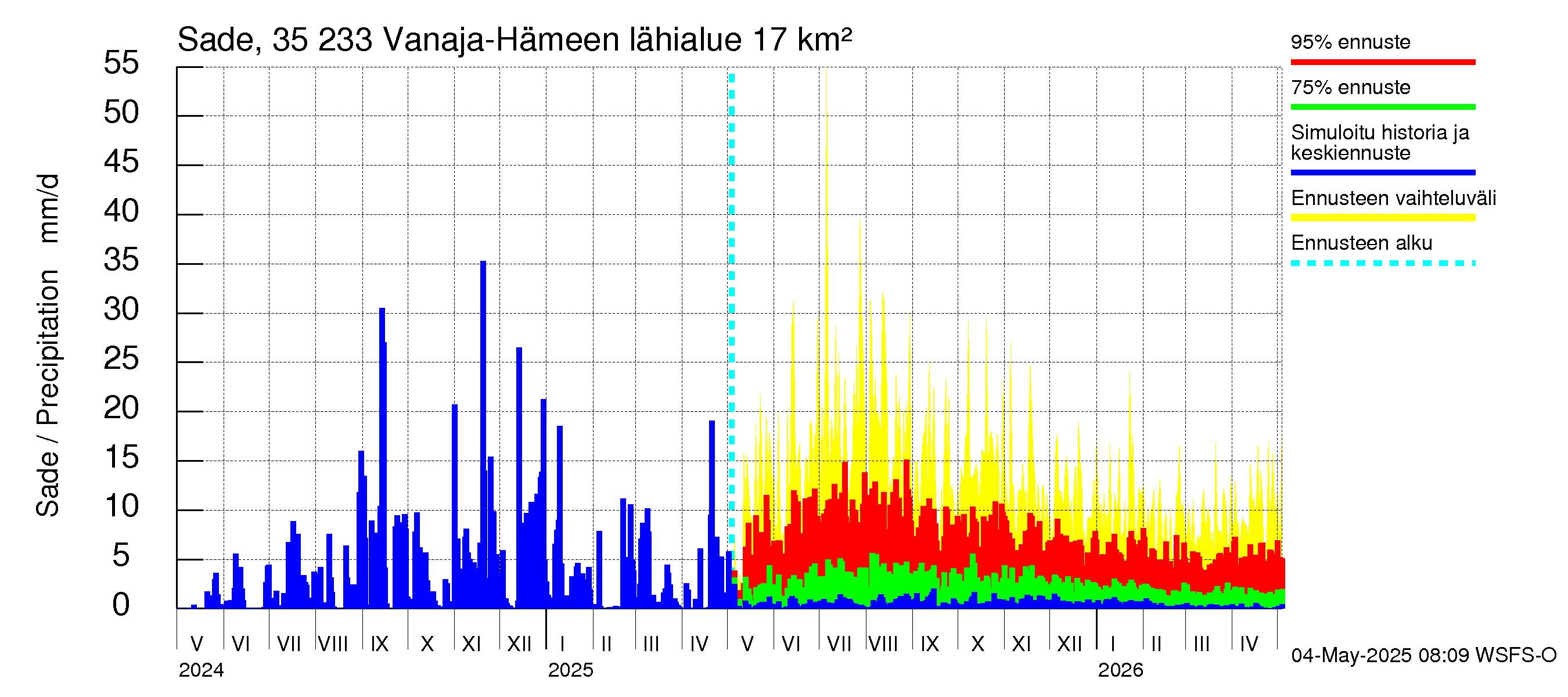 Kokemäenjoen vesistöalue - Vanaja / Hämeenlinna: Sade