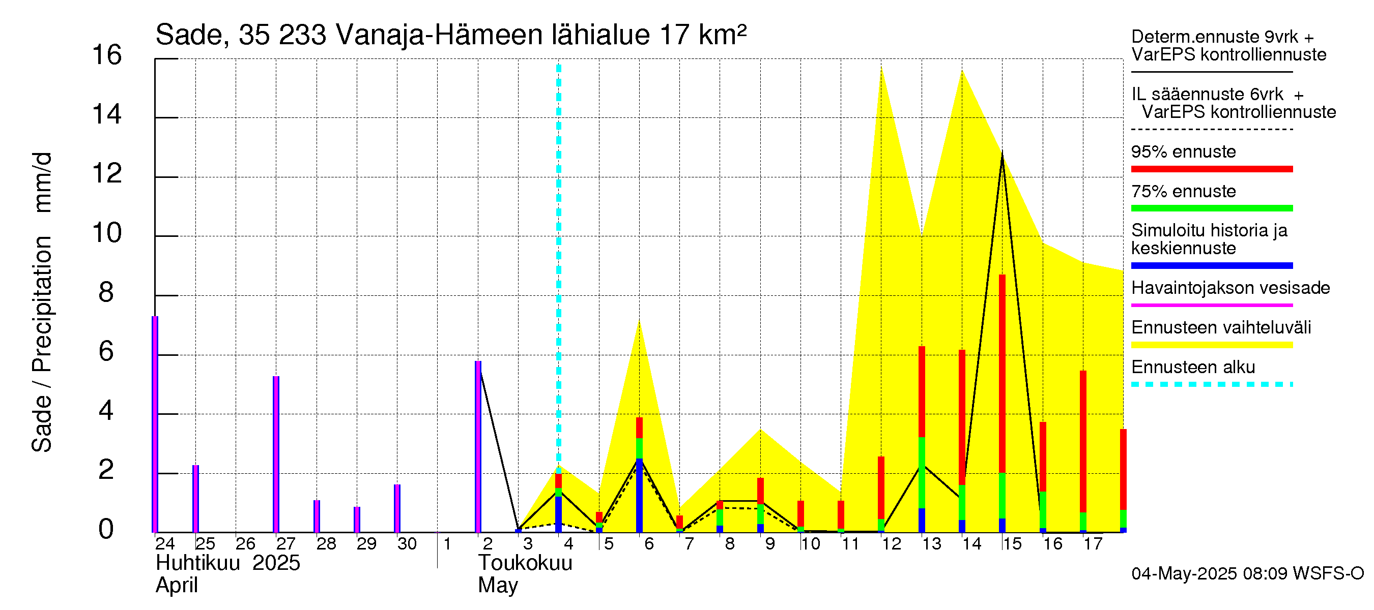 Kokemäenjoen vesistöalue - Vanaja / Hämeenlinna: Sade