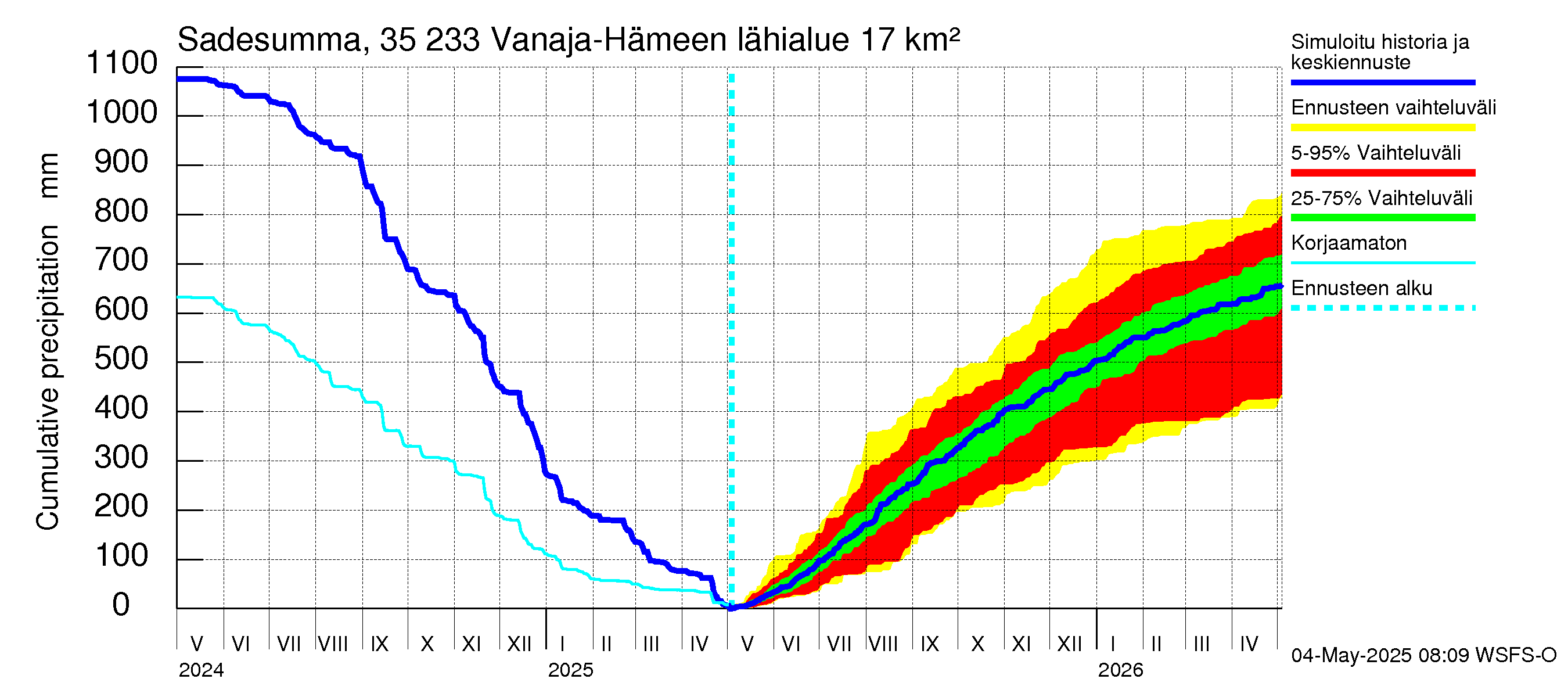Kokemäenjoen vesistöalue - Vanaja / Hämeenlinna: Sade - summa