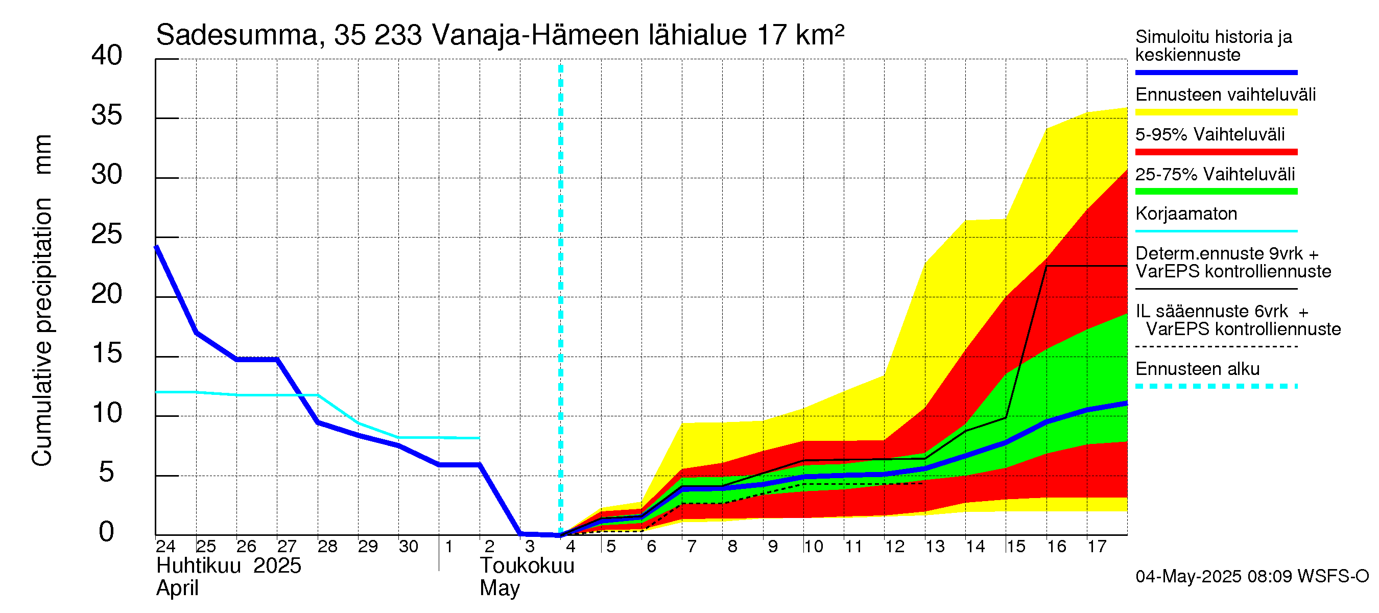 Kokemäenjoen vesistöalue - Vanaja / Hämeenlinna: Sade - summa