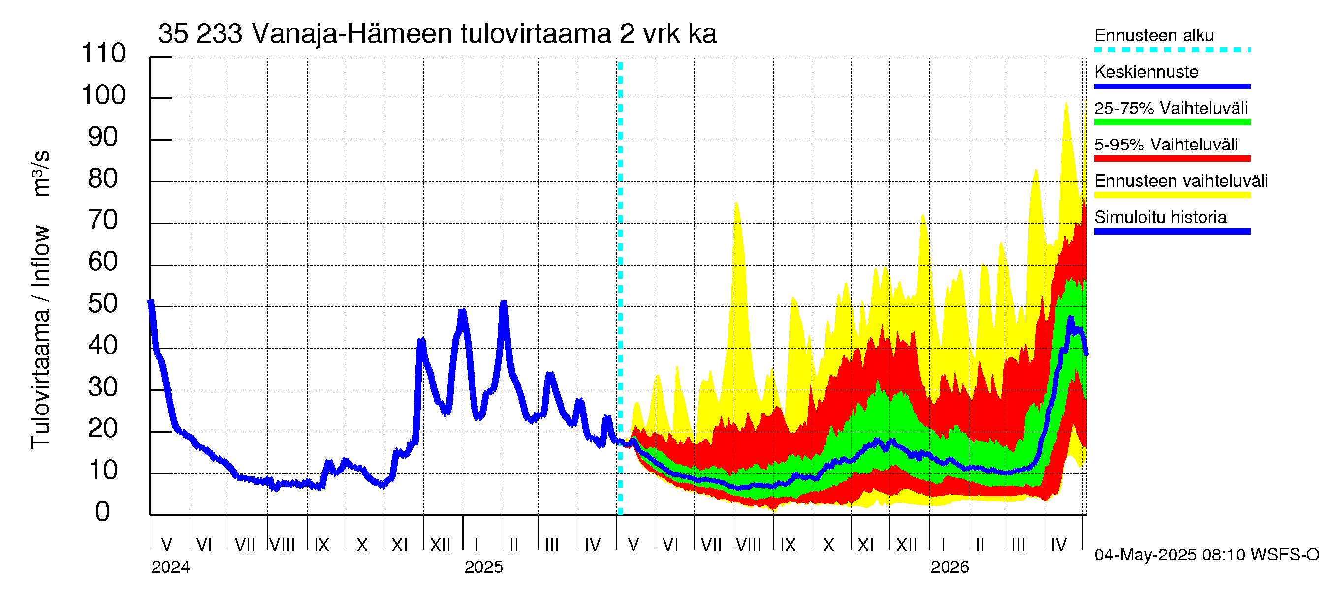 Kokemäenjoen vesistöalue - Vanaja / Hämeenlinna: Tulovirtaama (usean vuorokauden liukuva keskiarvo) - jakaumaennuste