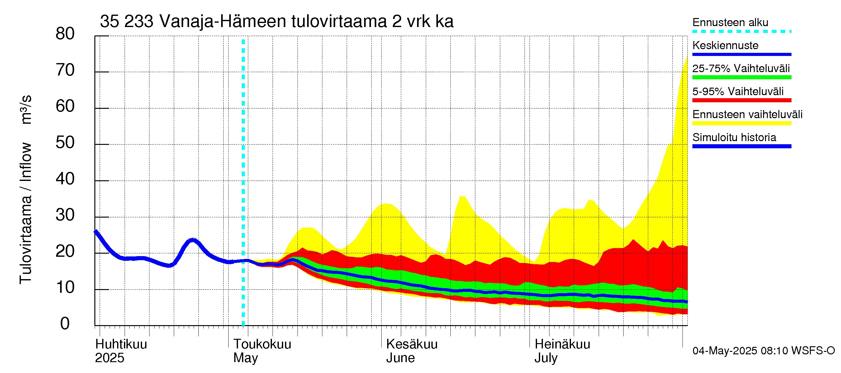 Kokemäenjoen vesistöalue - Vanaja / Hämeenlinna: Tulovirtaama (usean vuorokauden liukuva keskiarvo) - jakaumaennuste