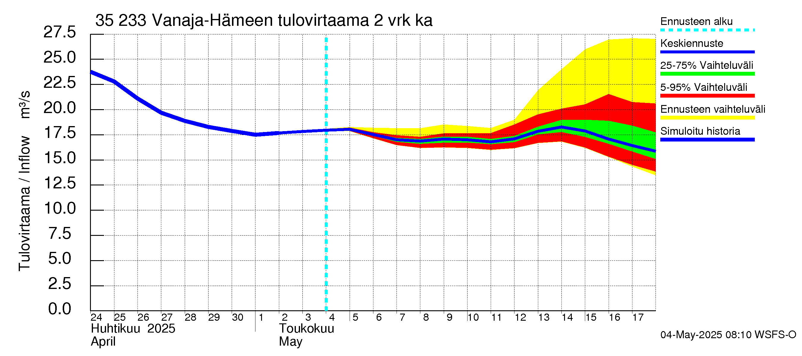 Kokemäenjoen vesistöalue - Vanaja / Hämeenlinna: Tulovirtaama (usean vuorokauden liukuva keskiarvo) - jakaumaennuste