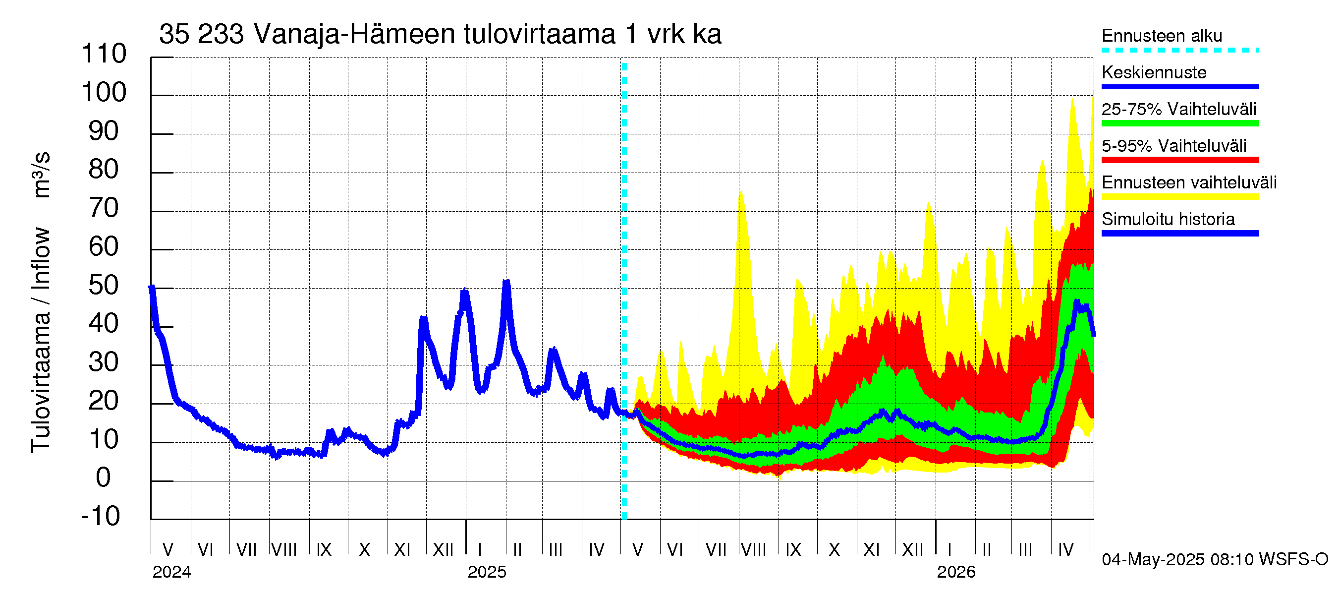 Kokemäenjoen vesistöalue - Vanaja / Hämeenlinna: Tulovirtaama - jakaumaennuste