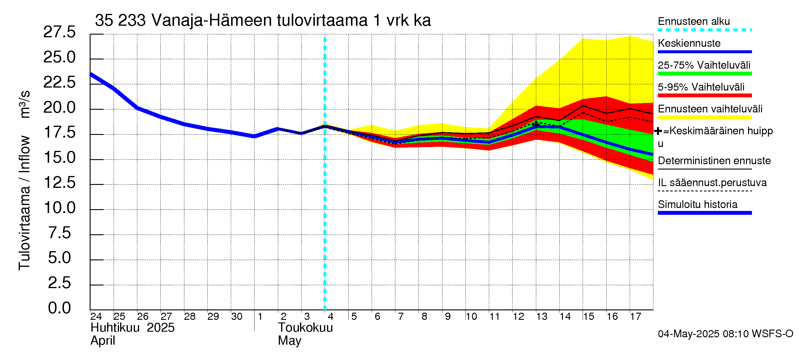 Kokemäenjoen vesistöalue - Vanaja / Hämeenlinna: Tulovirtaama - jakaumaennuste
