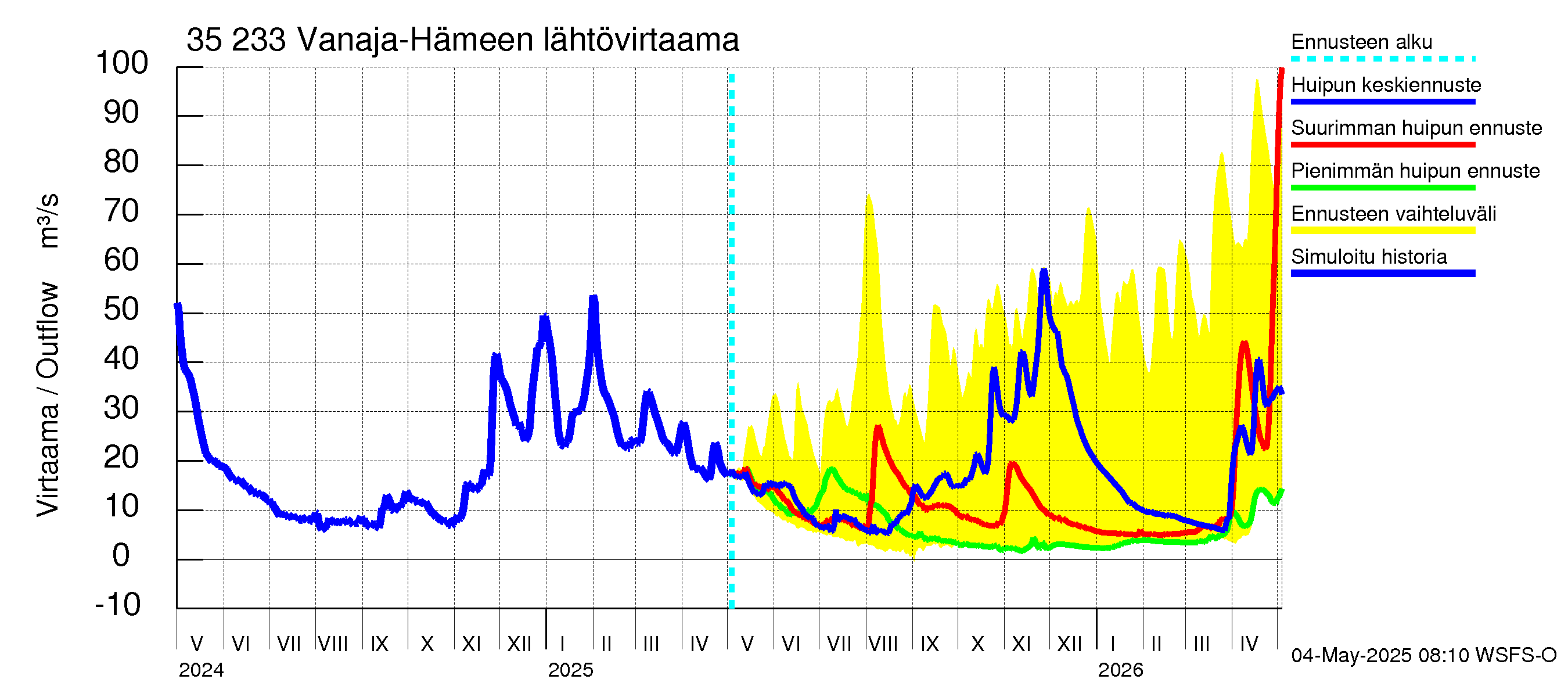 Kokemäenjoen vesistöalue - Vanaja / Hämeenlinna: Lähtövirtaama / juoksutus - huippujen keski- ja ääriennusteet