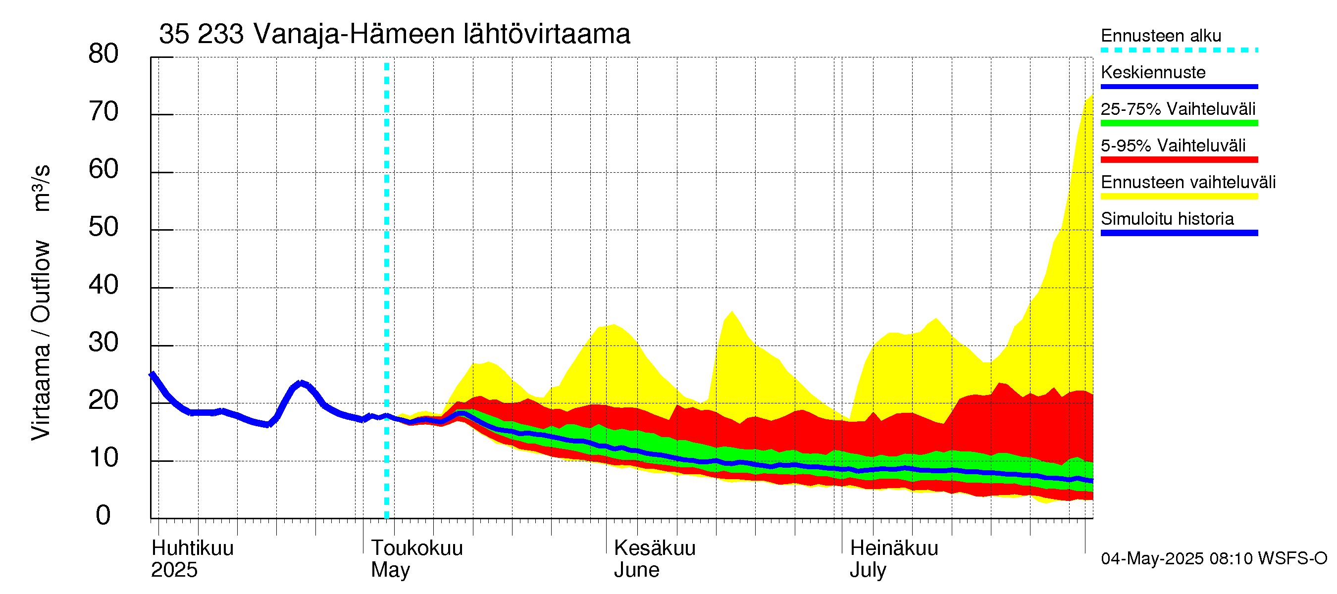 Kokemäenjoen vesistöalue - Vanaja / Hämeenlinna: Lähtövirtaama / juoksutus - jakaumaennuste