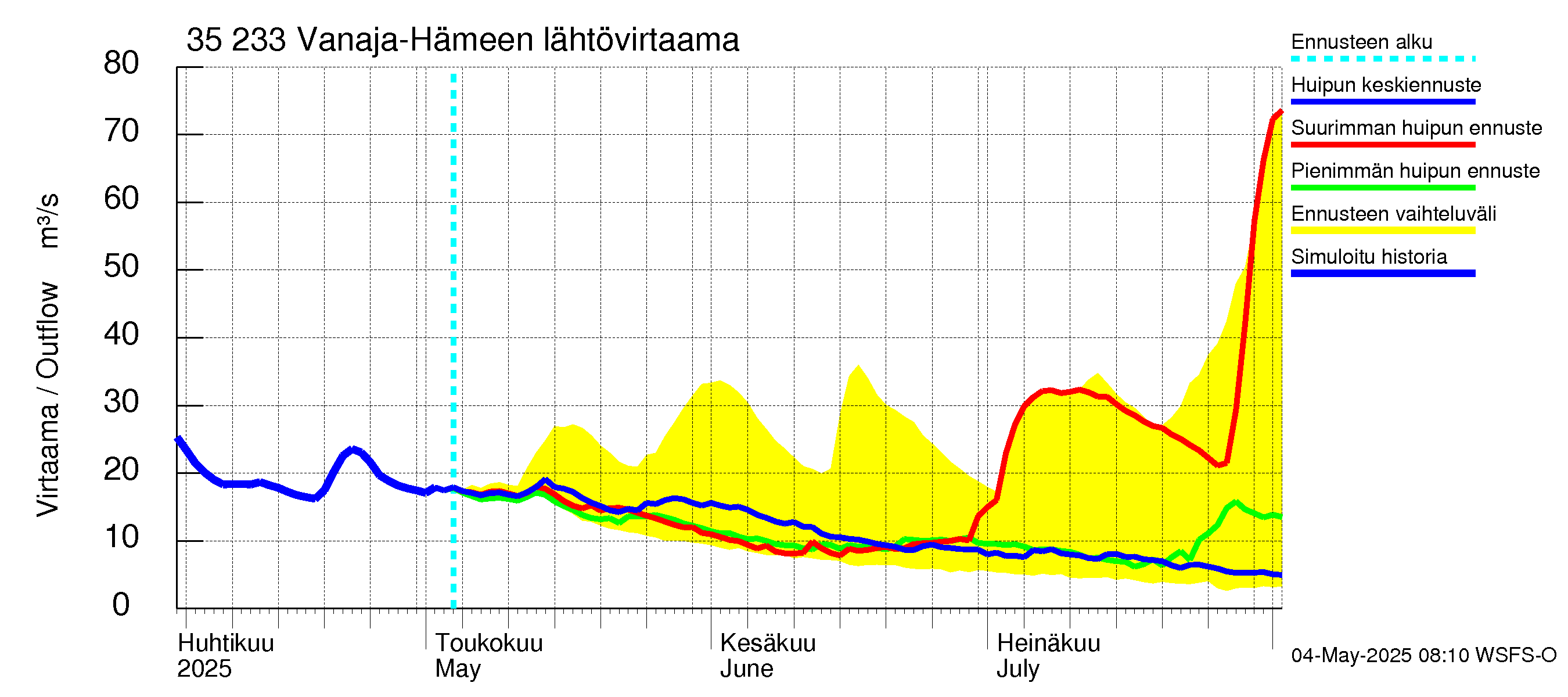 Kokemäenjoen vesistöalue - Vanaja / Hämeenlinna: Lähtövirtaama / juoksutus - huippujen keski- ja ääriennusteet