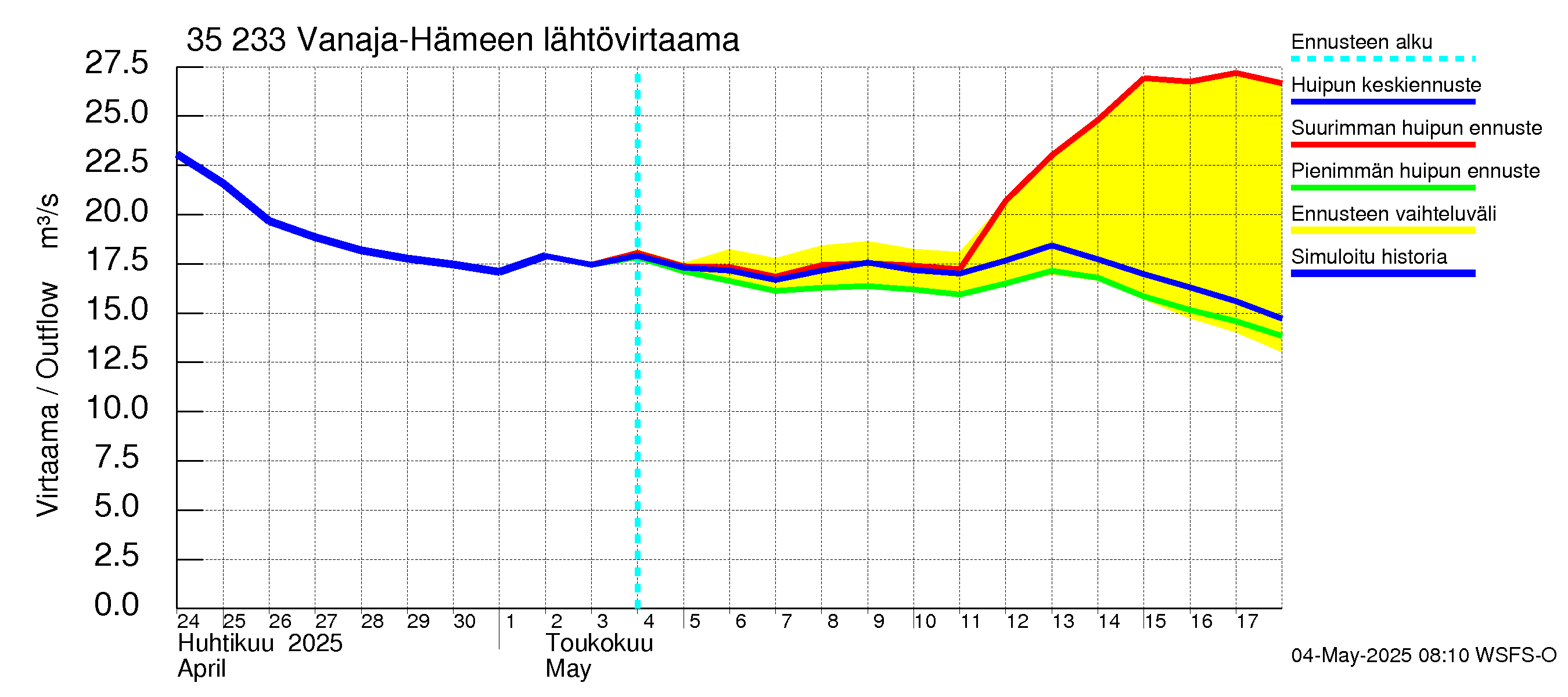 Kokemäenjoen vesistöalue - Vanaja / Hämeenlinna: Lähtövirtaama / juoksutus - huippujen keski- ja ääriennusteet