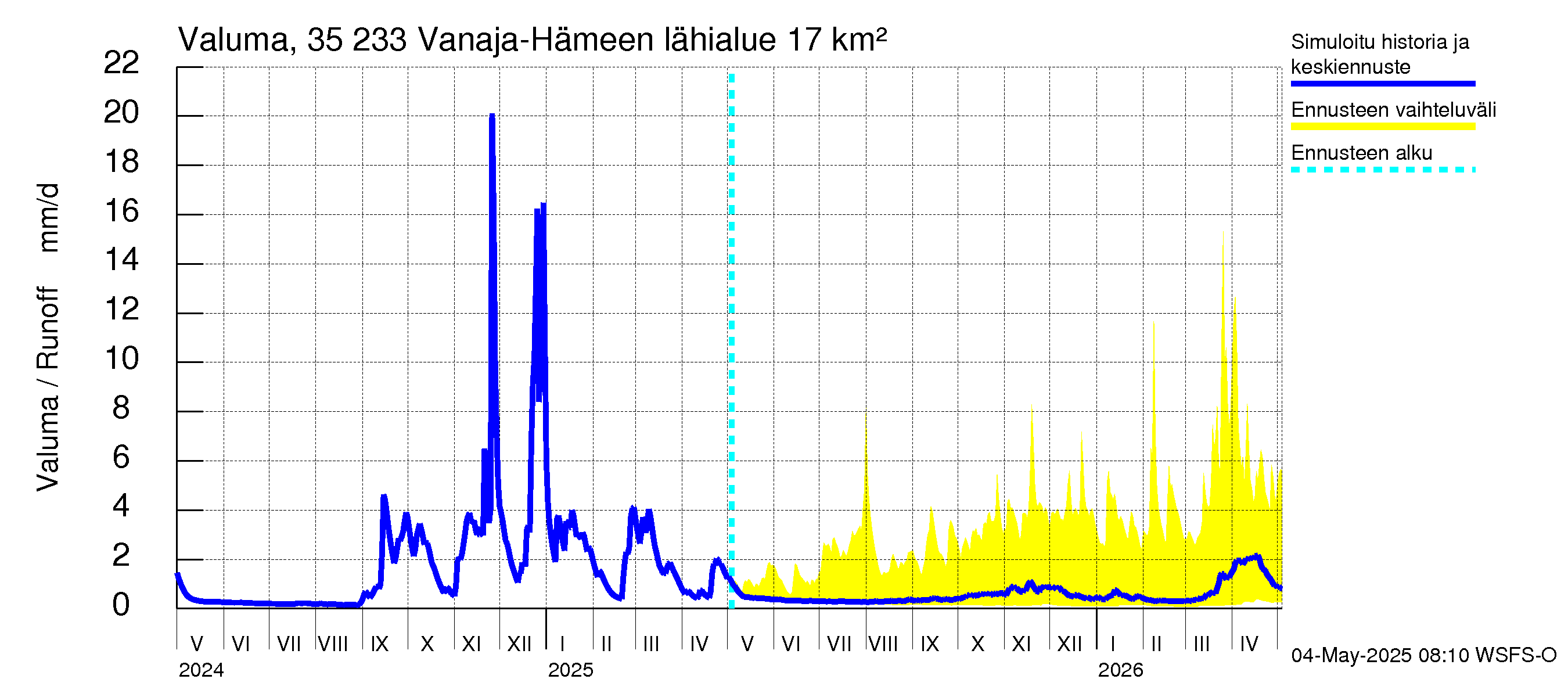 Kokemäenjoen vesistöalue - Vanaja / Hämeenlinna: Valuma