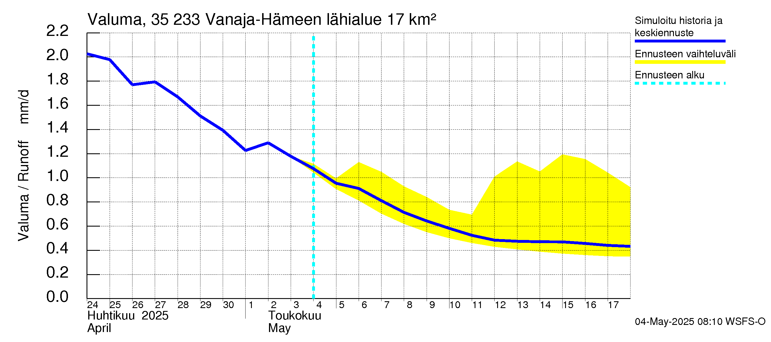 Kokemäenjoen vesistöalue - Vanaja / Hämeenlinna: Valuma