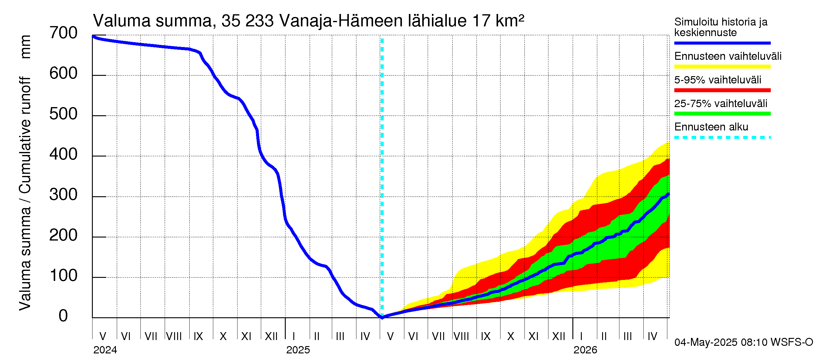 Kokemäenjoen vesistöalue - Vanaja / Hämeenlinna: Valuma - summa
