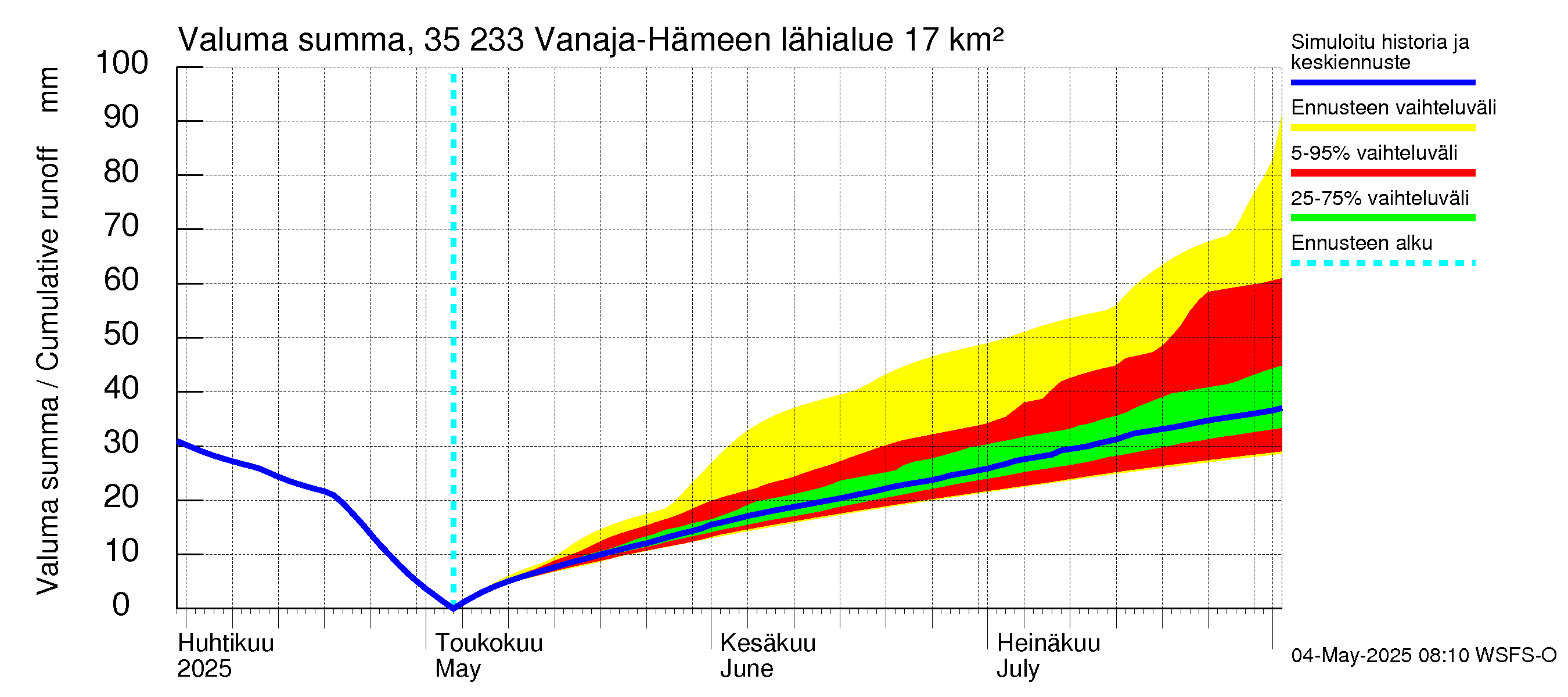 Kokemäenjoen vesistöalue - Vanaja / Hämeenlinna: Valuma - summa