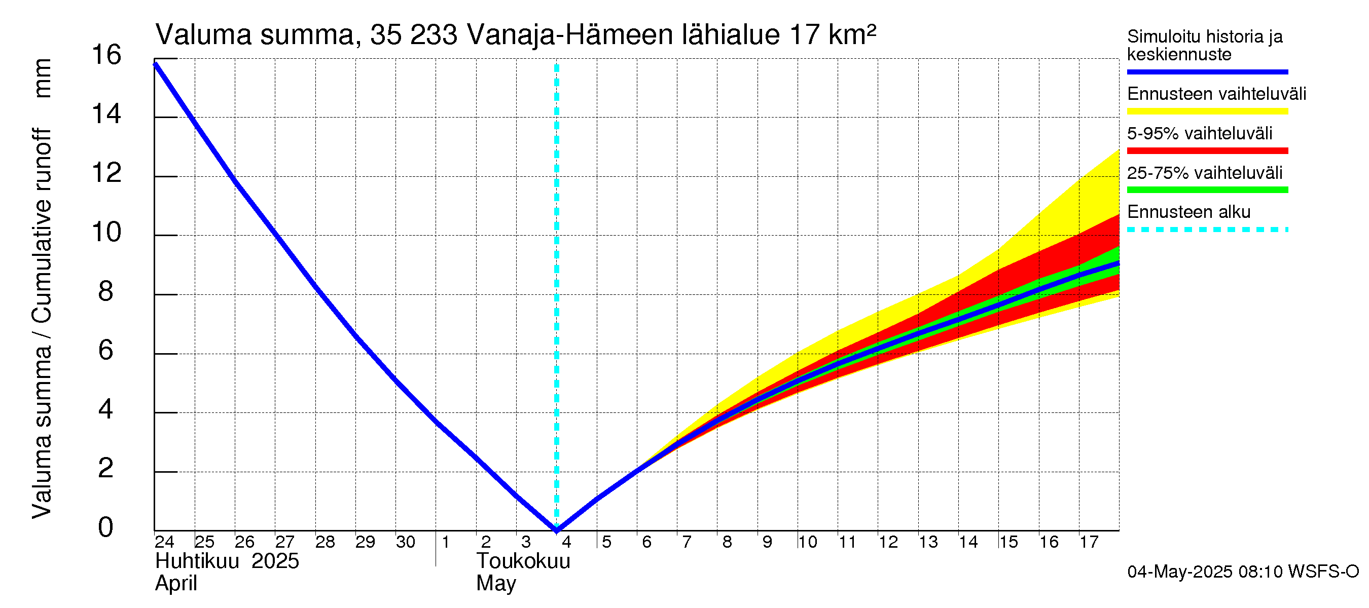 Kokemäenjoen vesistöalue - Vanaja / Hämeenlinna: Valuma - summa