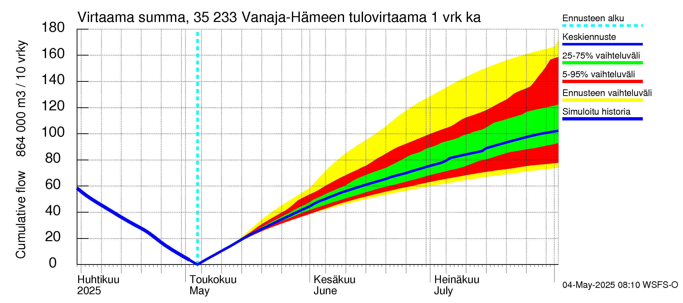 Kokemäenjoen vesistöalue - Vanaja / Hämeenlinna: Tulovirtaama - summa