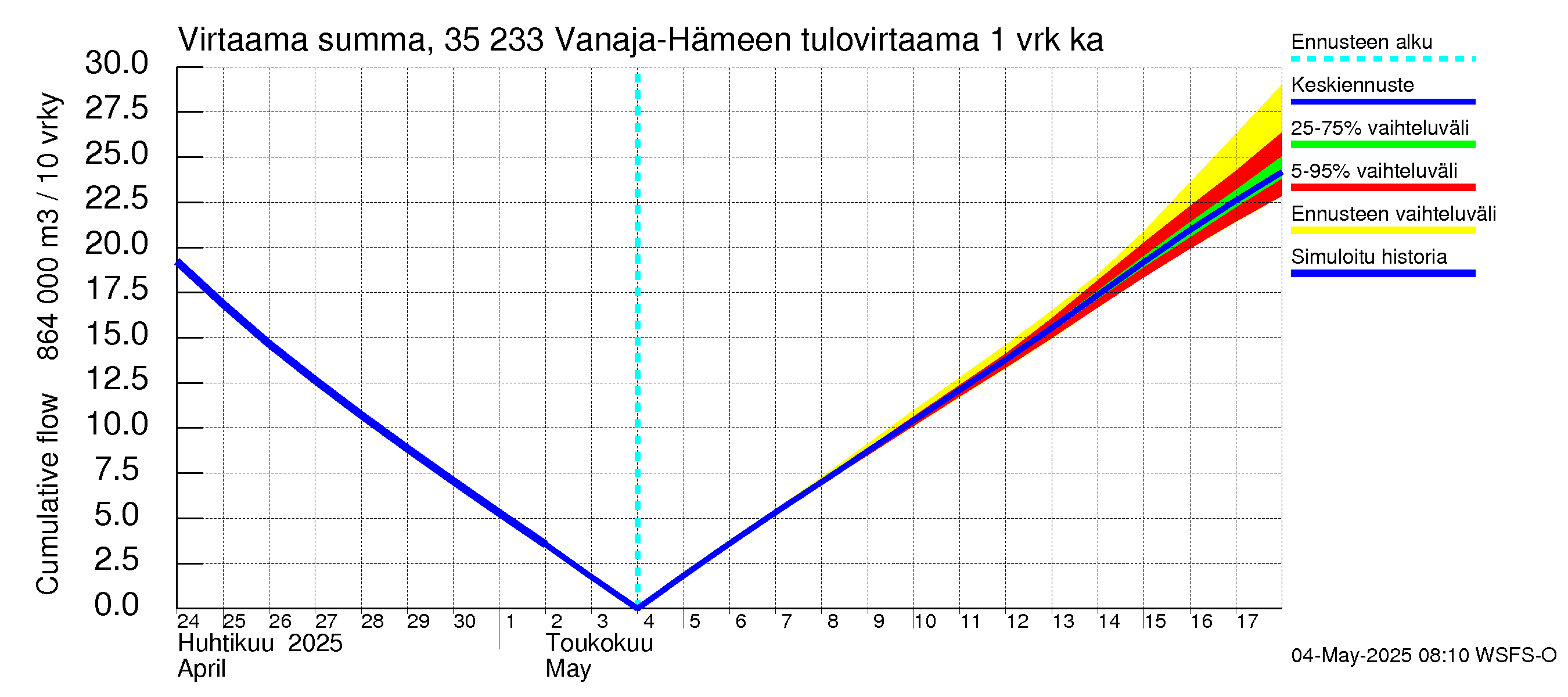 Kokemäenjoen vesistöalue - Vanaja / Hämeenlinna: Tulovirtaama - summa