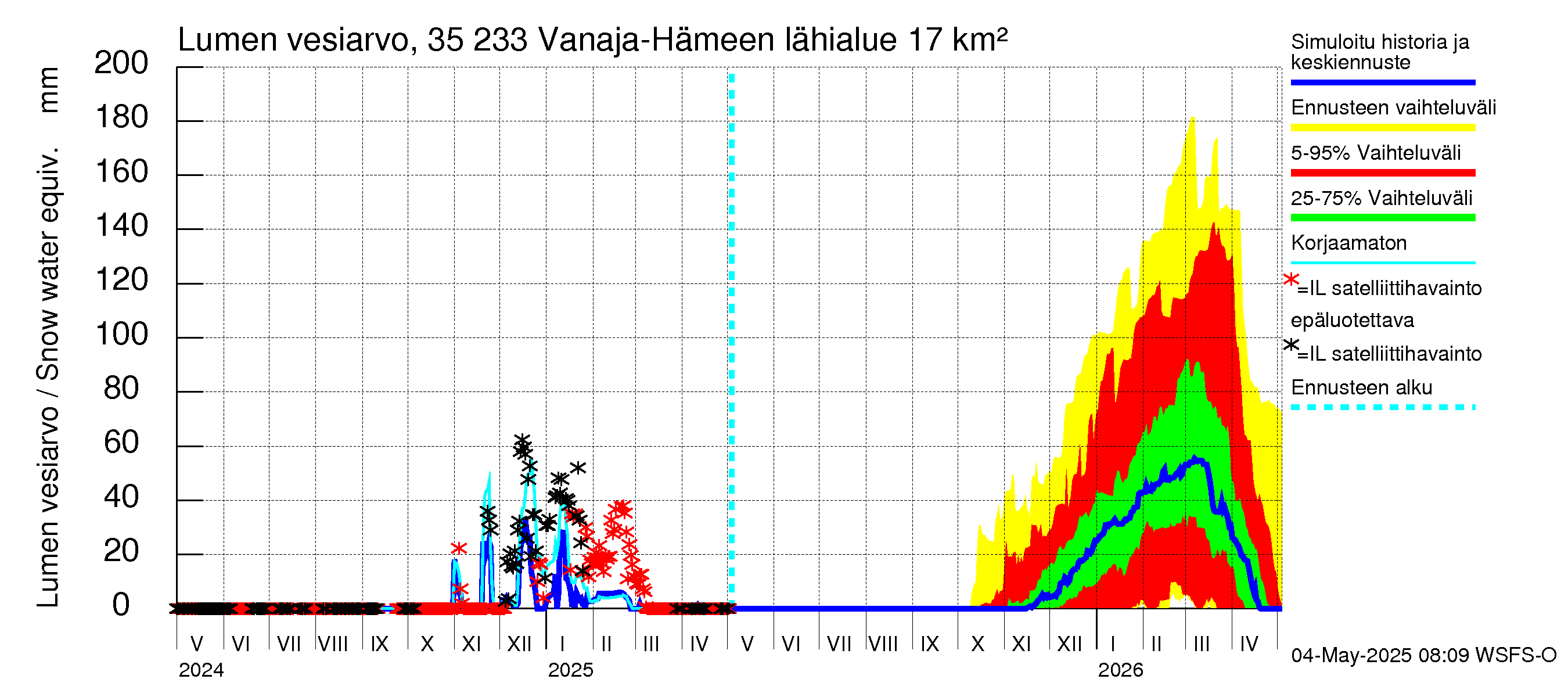 Kokemäenjoen vesistöalue - Vanaja / Hämeenlinna: Lumen vesiarvo