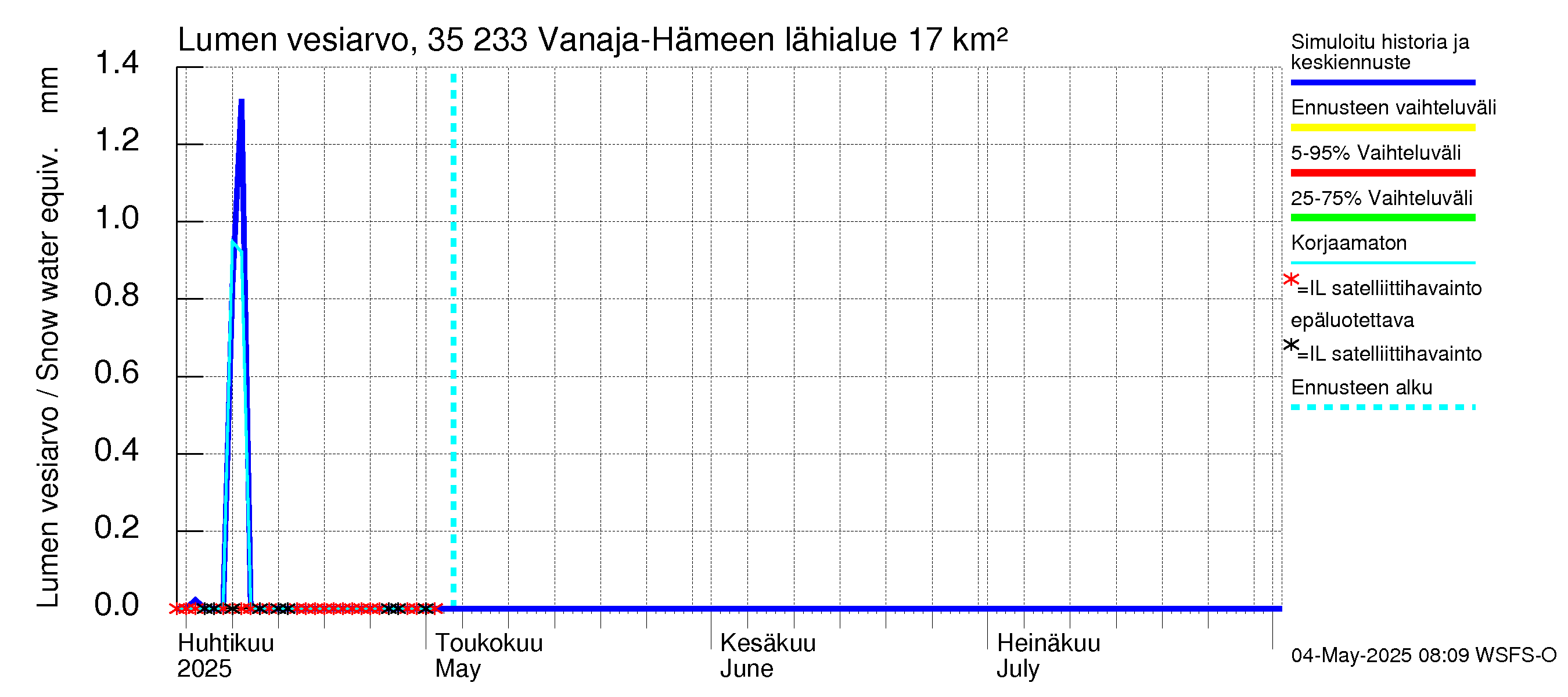 Kokemäenjoen vesistöalue - Vanaja / Hämeenlinna: Lumen vesiarvo