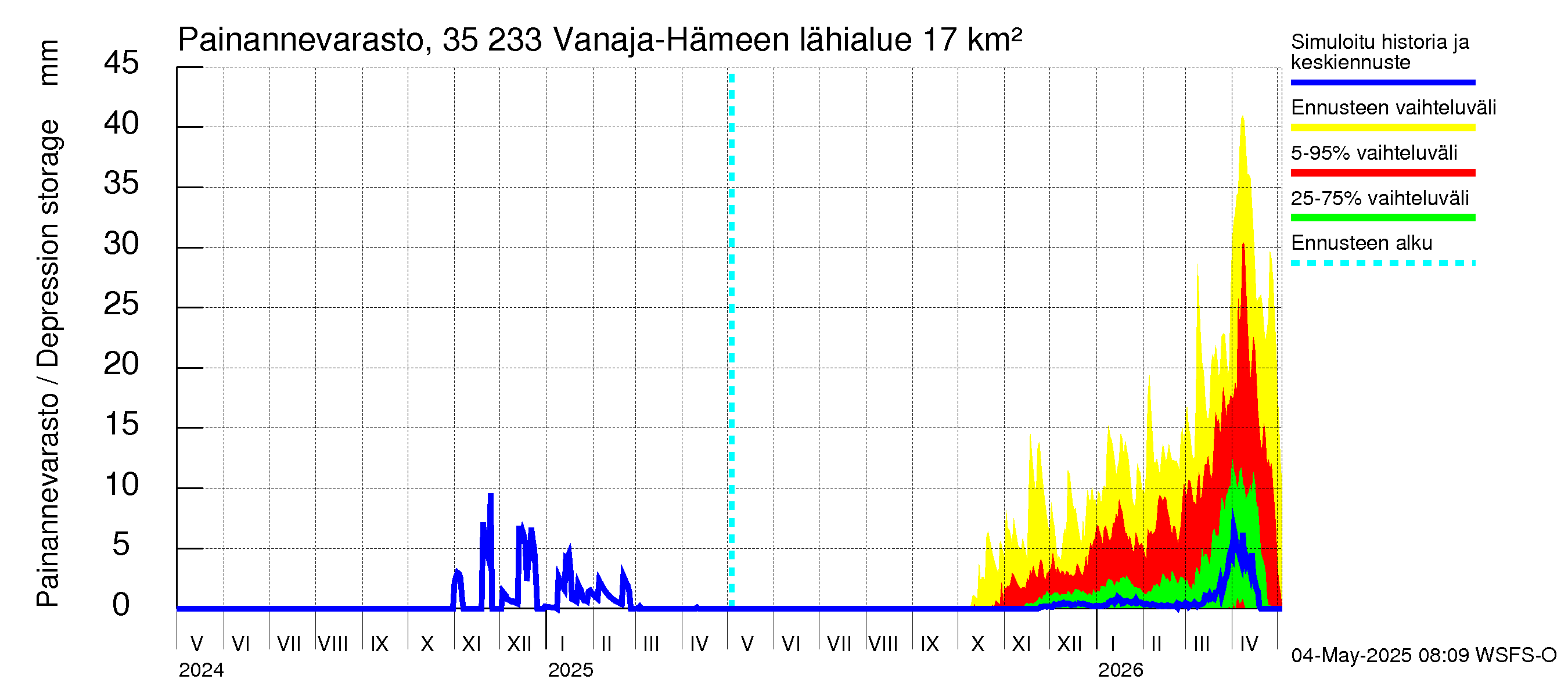 Kokemäenjoen vesistöalue - Vanaja / Hämeenlinna: Painannevarasto