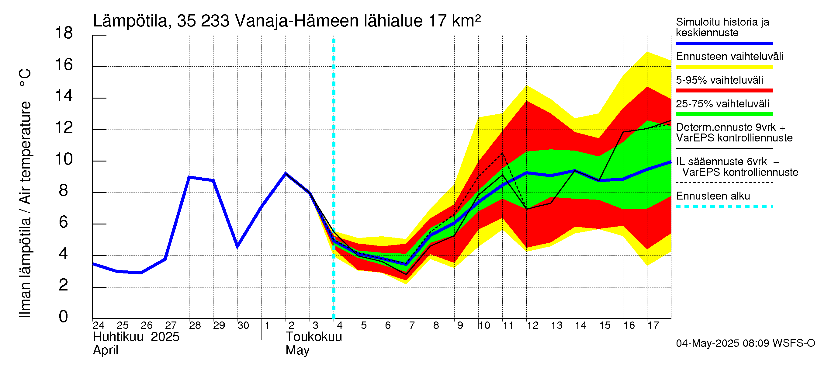 Kokemäenjoen vesistöalue - Vanaja / Hämeenlinna: Ilman lämpötila