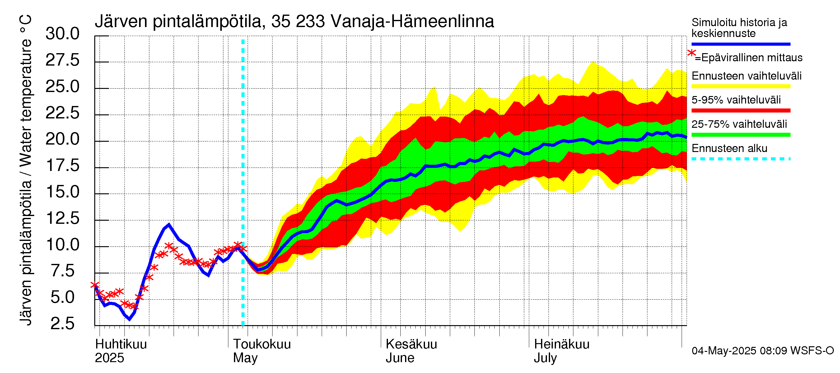 Kokemäenjoen vesistöalue - Vanaja / Hämeenlinna: Järven pintalämpötila