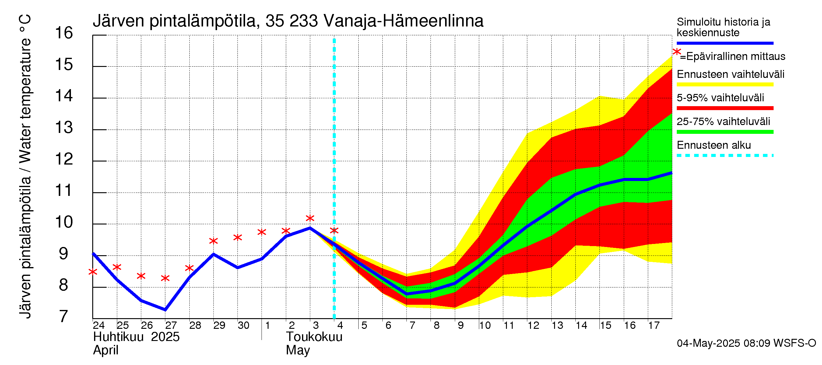 Kokemäenjoen vesistöalue - Vanaja / Hämeenlinna: Järven pintalämpötila