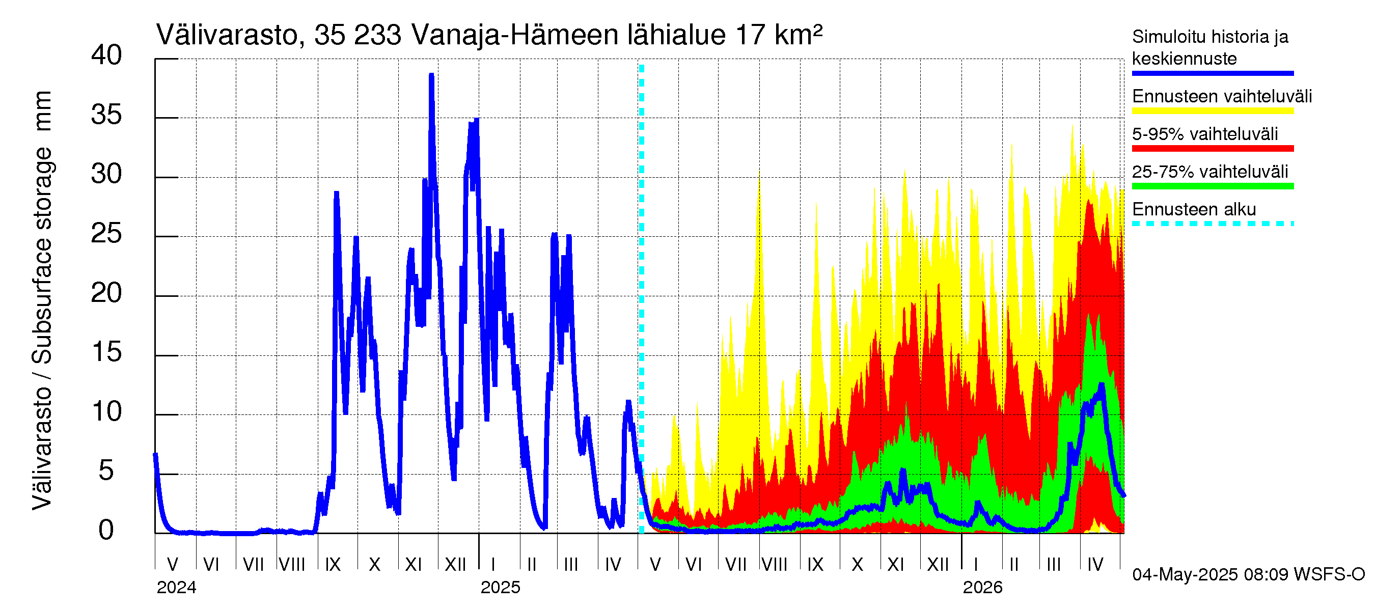 Kokemäenjoen vesistöalue - Vanaja / Hämeenlinna: Välivarasto