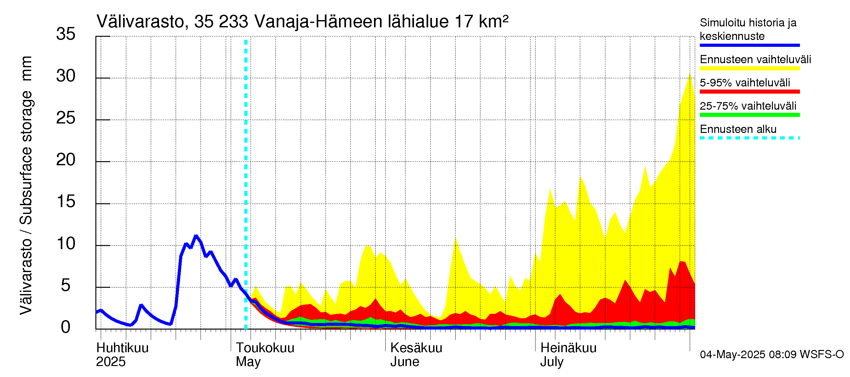 Kokemäenjoen vesistöalue - Vanaja / Hämeenlinna: Välivarasto