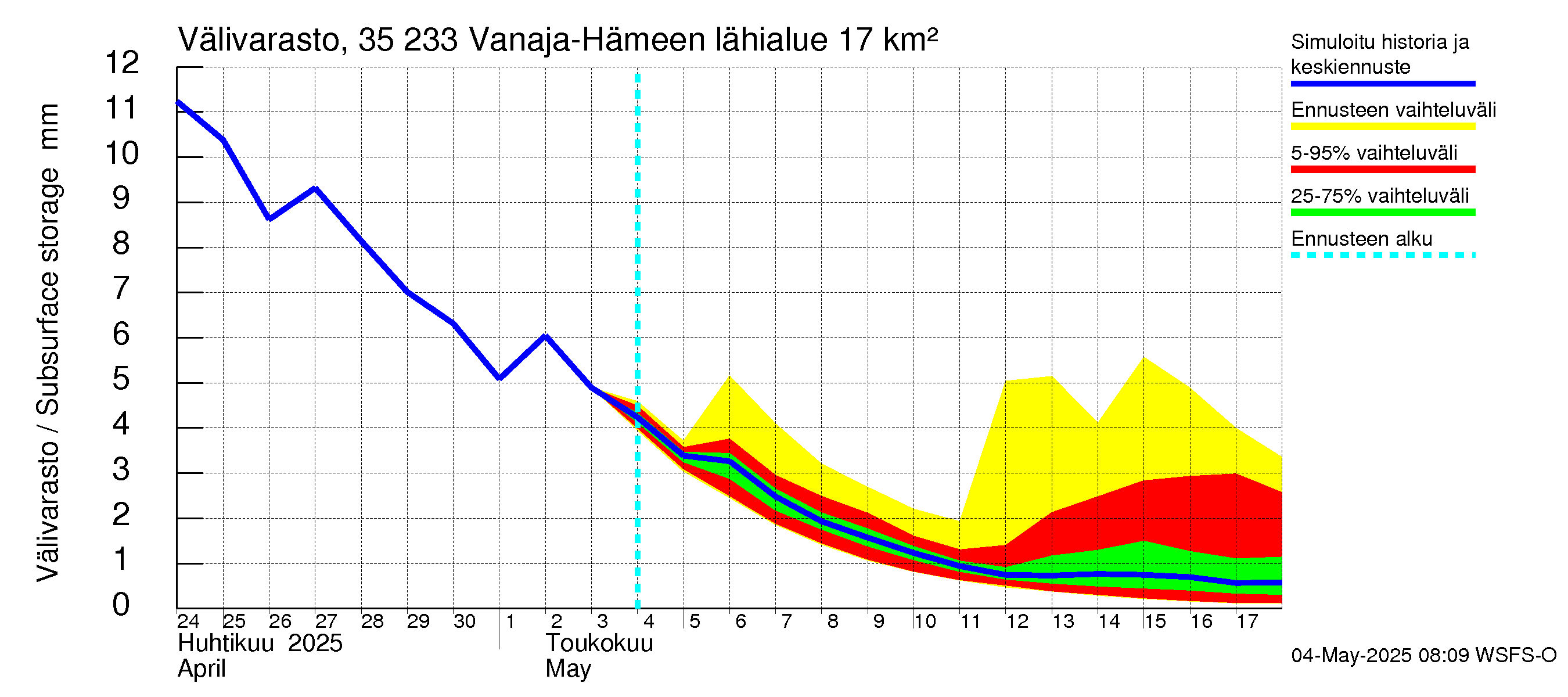 Kokemäenjoen vesistöalue - Vanaja / Hämeenlinna: Välivarasto