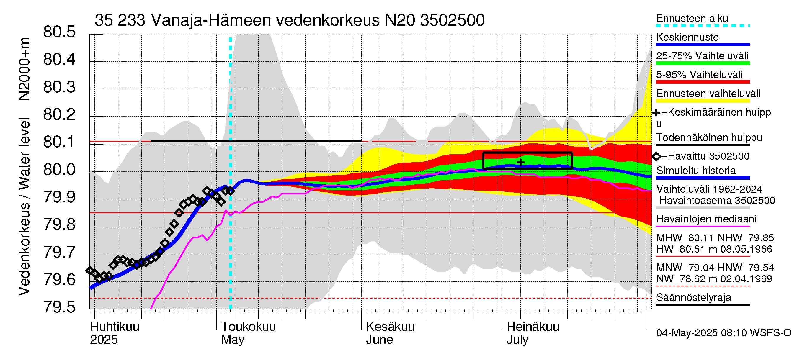 Kokemäenjoen vesistöalue - Vanaja / Hämeenlinna: Vedenkorkeus - jakaumaennuste