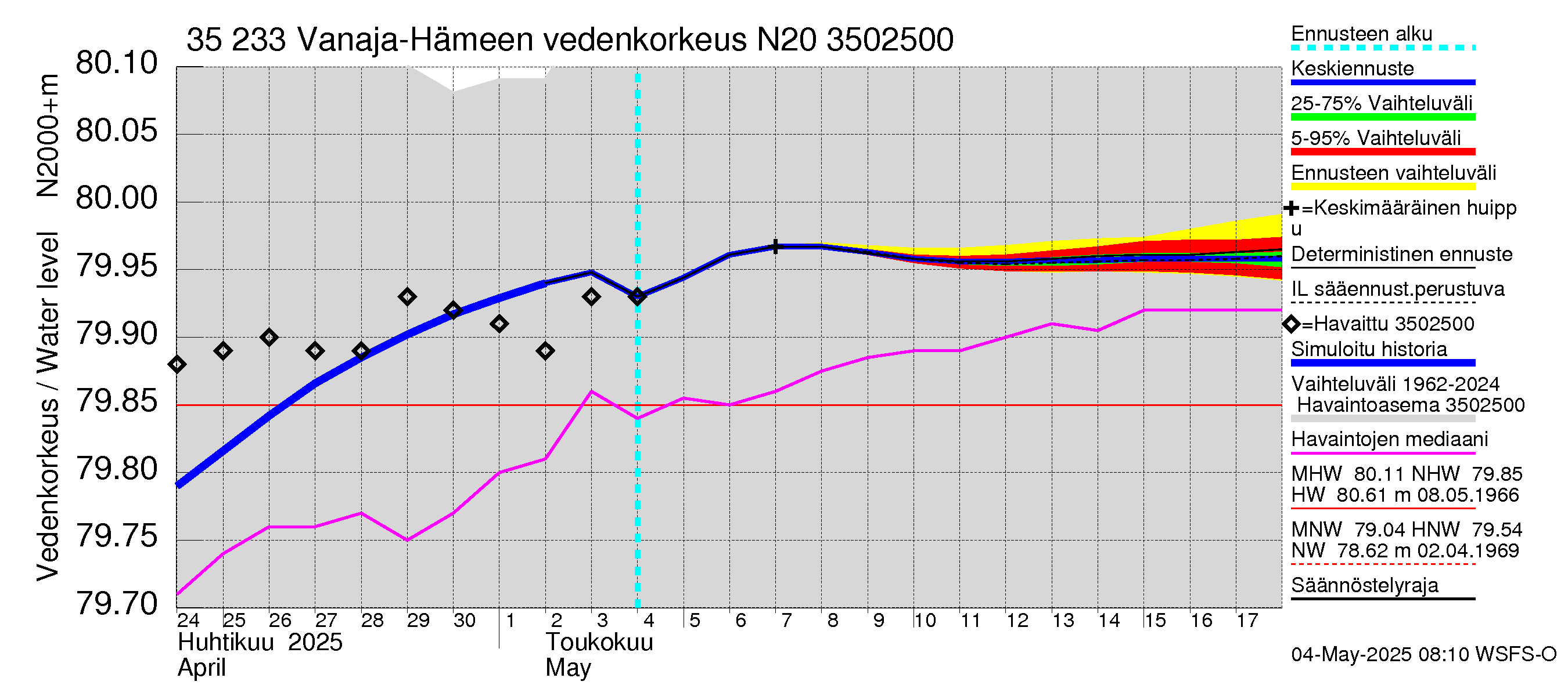 Kokemäenjoen vesistöalue - Vanaja / Hämeenlinna: Vedenkorkeus - jakaumaennuste