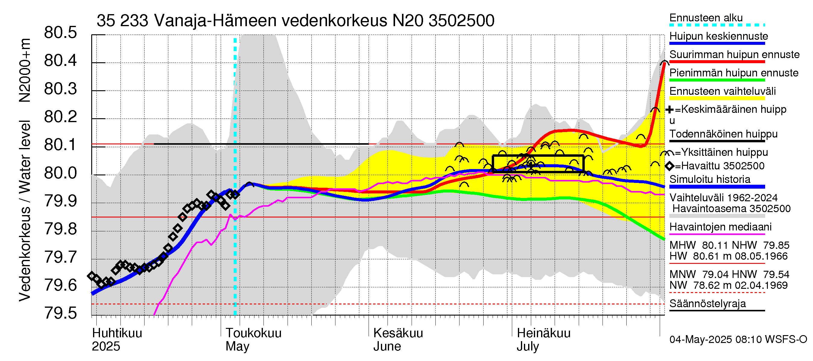 Kokemäenjoen vesistöalue - Vanaja / Hämeenlinna: Vedenkorkeus - huippujen keski- ja ääriennusteet