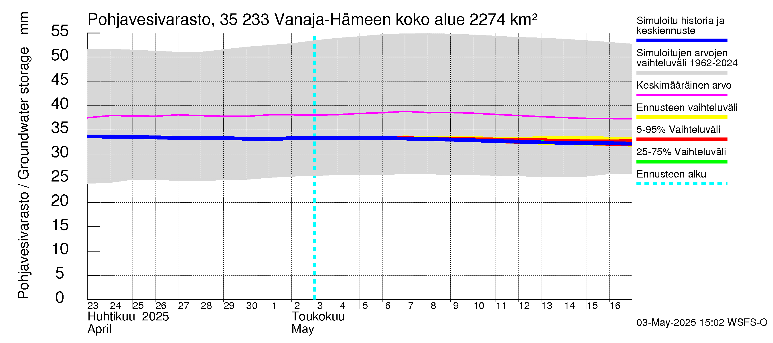 Kokemäenjoen vesistöalue - Vanaja / Hämeenlinna: Pohjavesivarasto