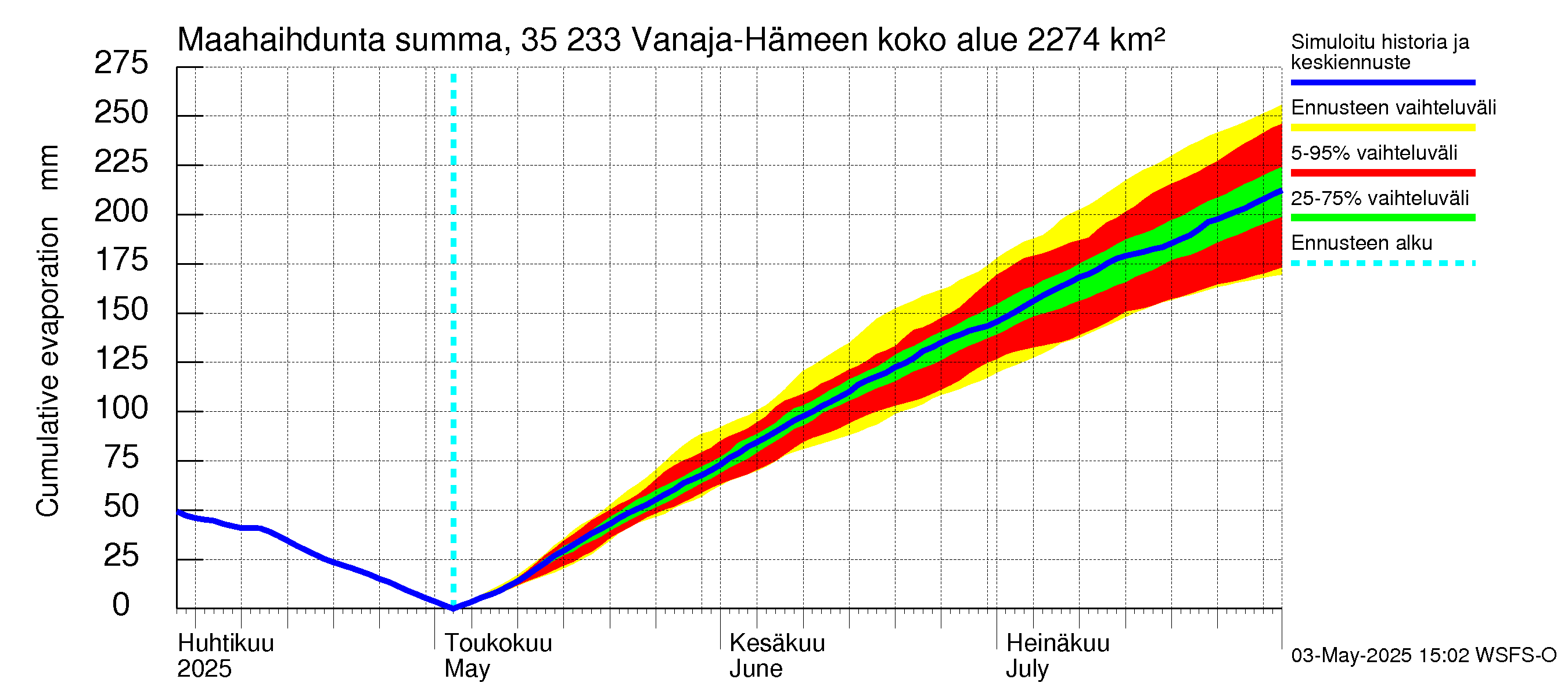 Kokemäenjoen vesistöalue - Vanaja / Hämeenlinna: Haihdunta maa-alueelta - summa
