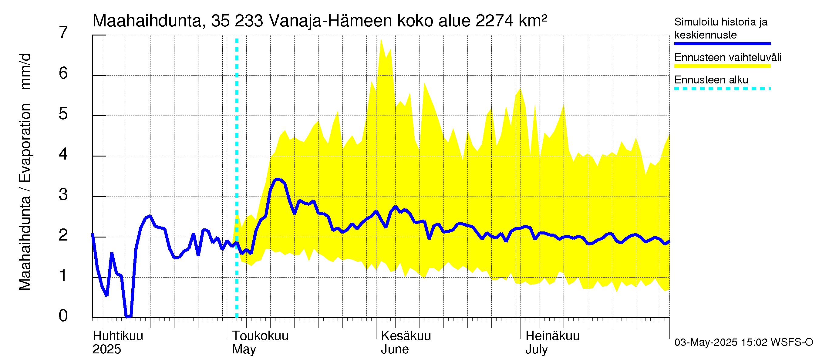 Kokemäenjoen vesistöalue - Vanaja / Hämeenlinna: Haihdunta maa-alueelta