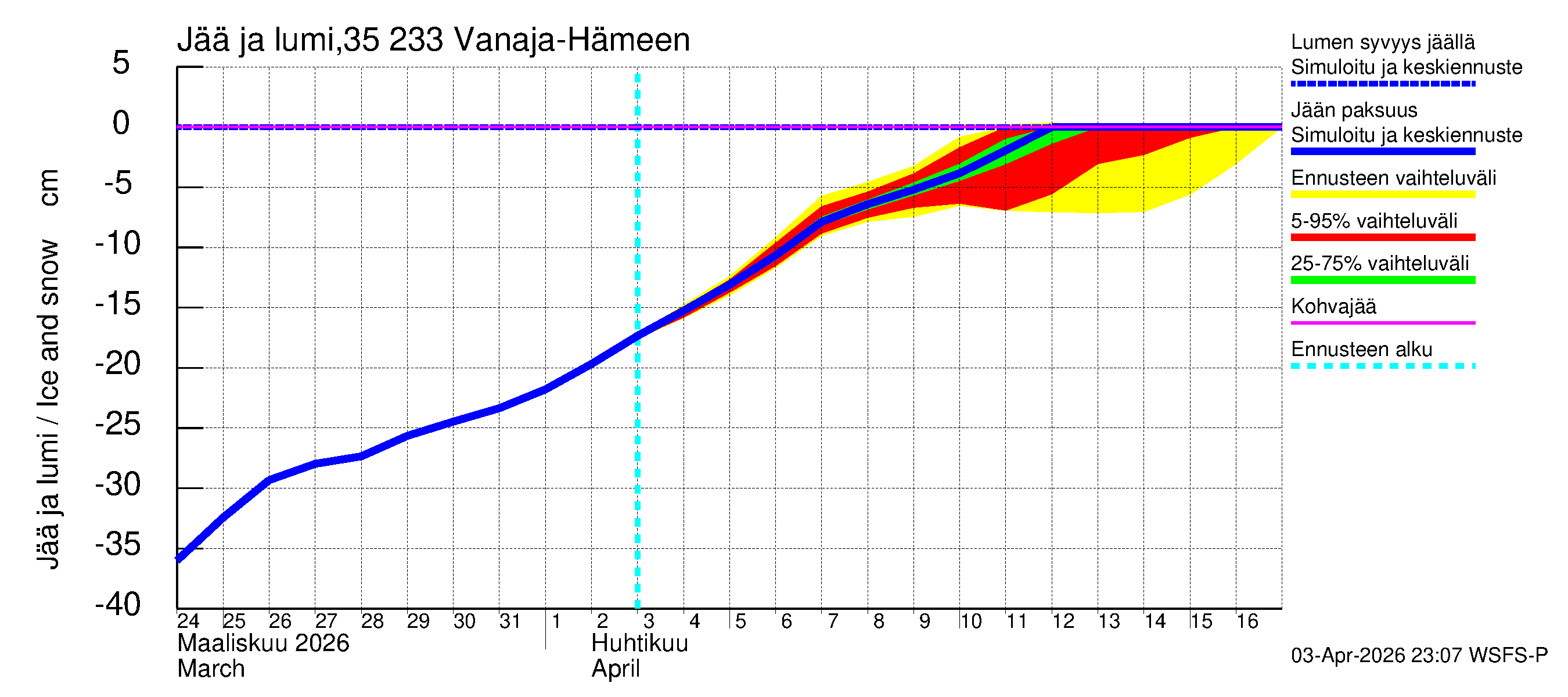 Kokemäenjoen vesistöalue - Vanaja / Hämeenlinna: Jään paksuus