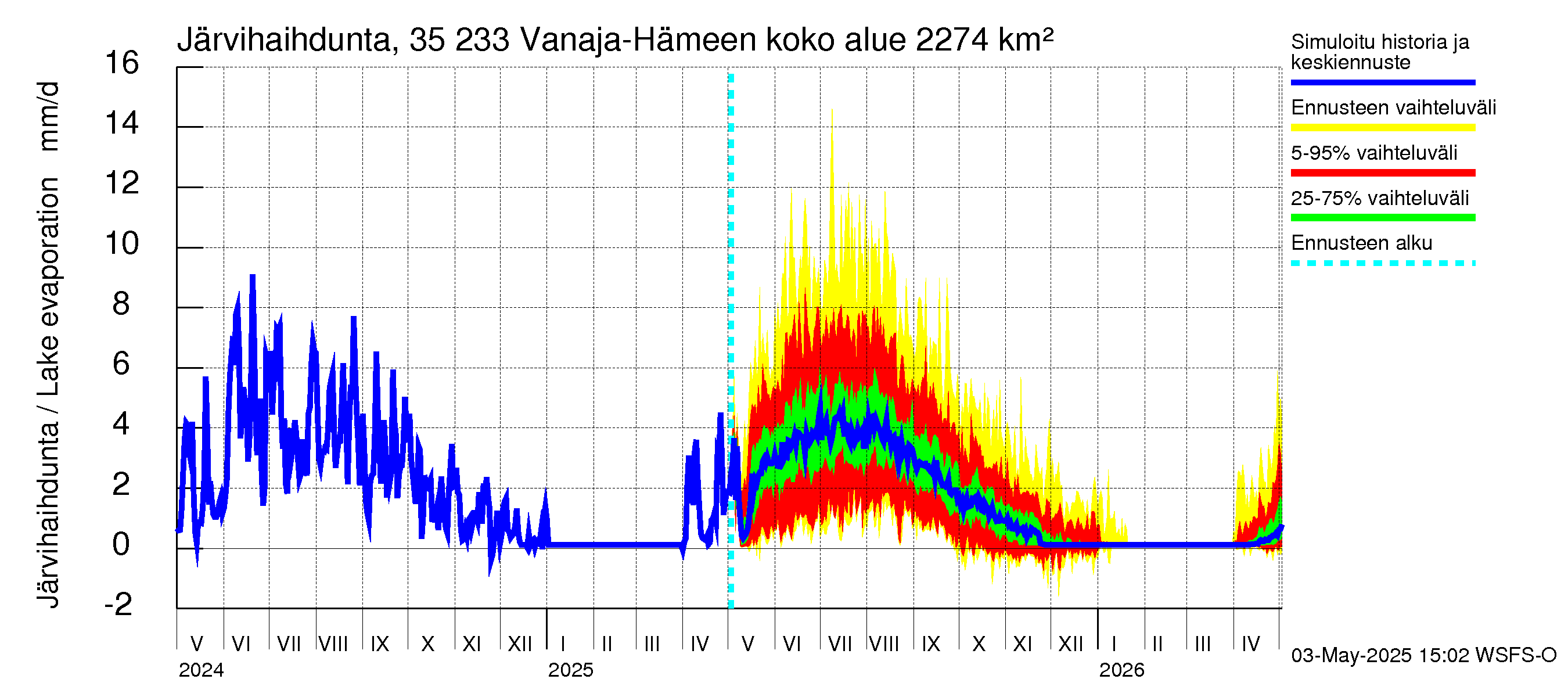 Kokemäenjoen vesistöalue - Vanaja / Hämeenlinna: Järvihaihdunta