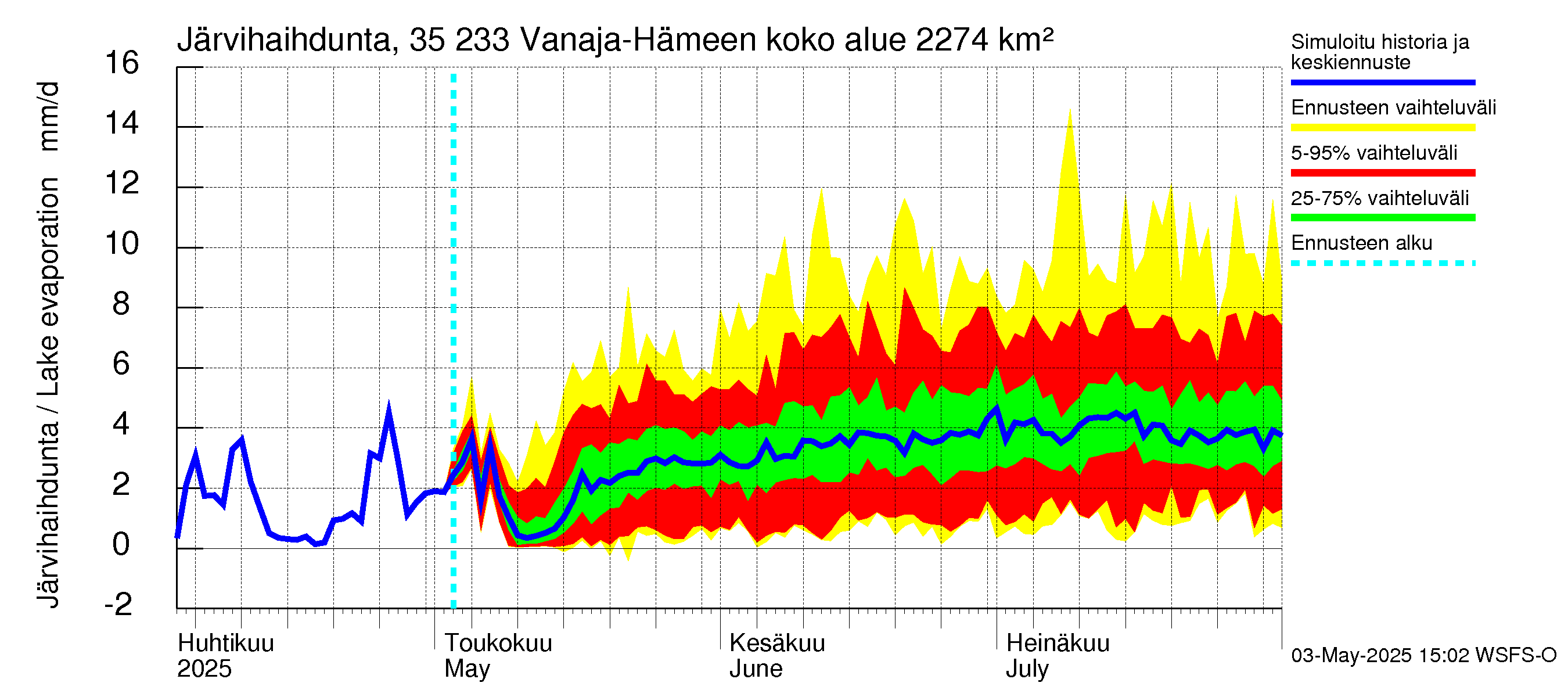 Kokemäenjoen vesistöalue - Vanaja / Hämeenlinna: Järvihaihdunta