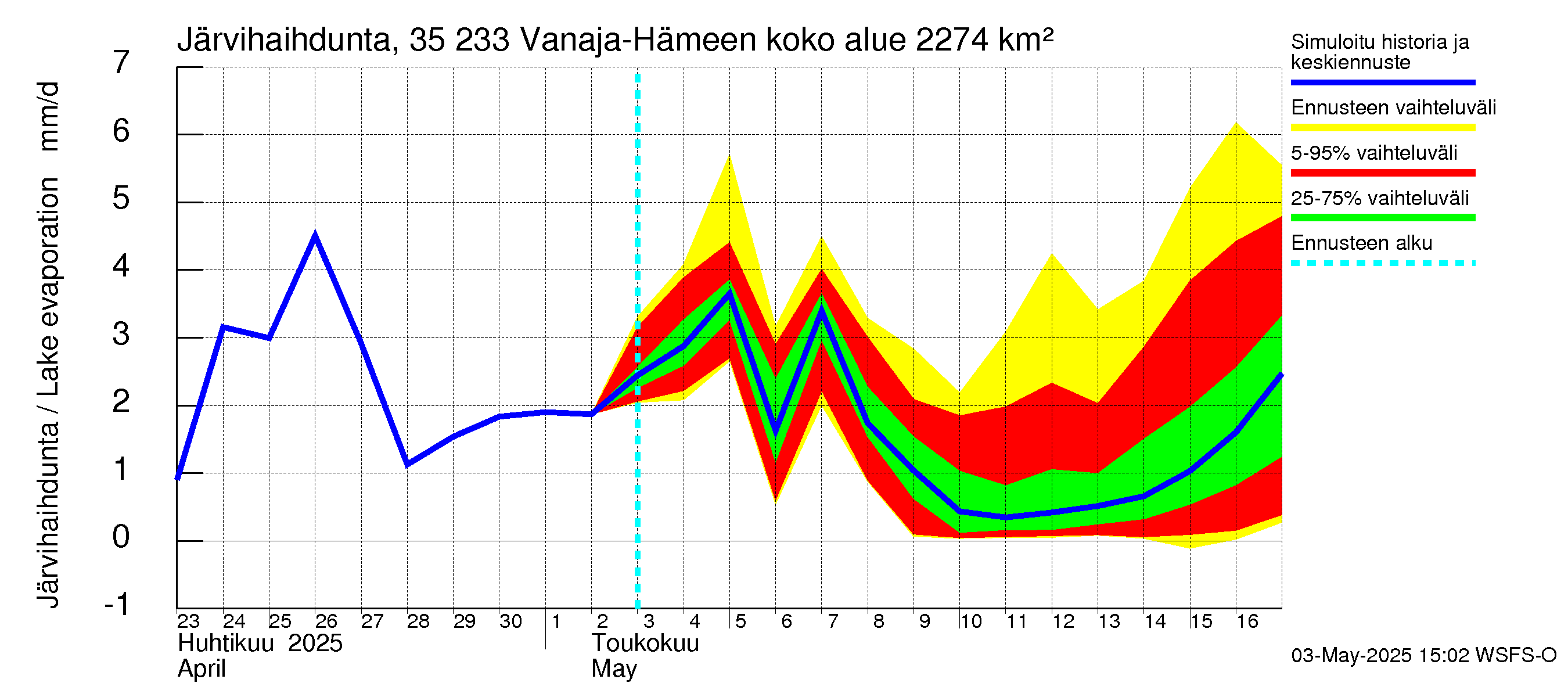 Kokemäenjoen vesistöalue - Vanaja / Hämeenlinna: Järvihaihdunta