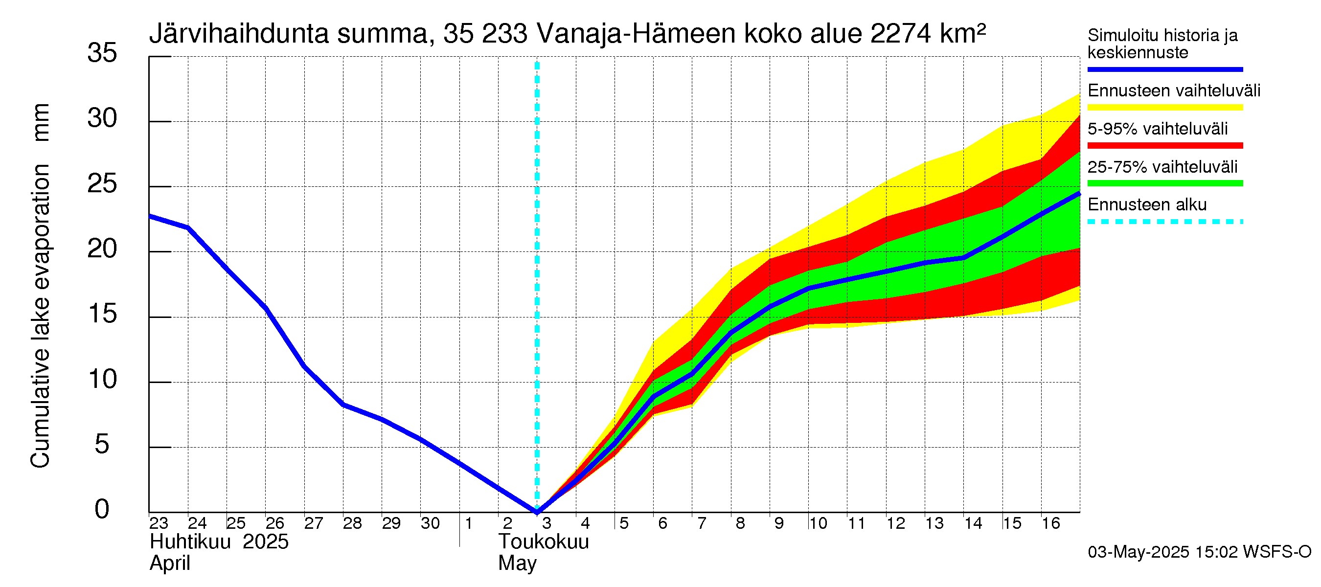 Kokemäenjoen vesistöalue - Vanaja / Hämeenlinna: Järvihaihdunta - summa
