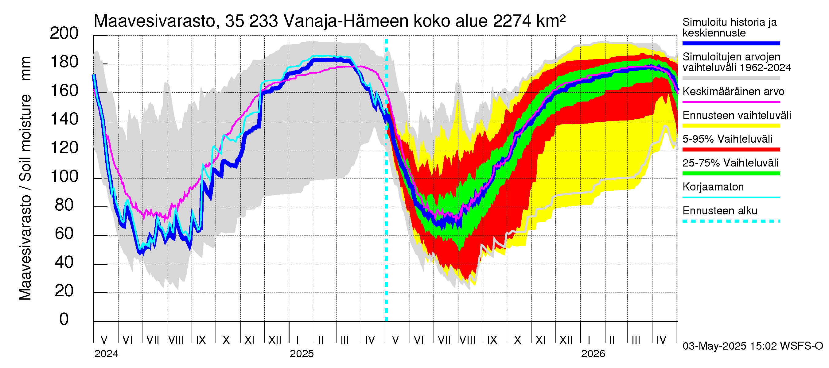 Kokemäenjoen vesistöalue - Vanaja / Hämeenlinna: Maavesivarasto